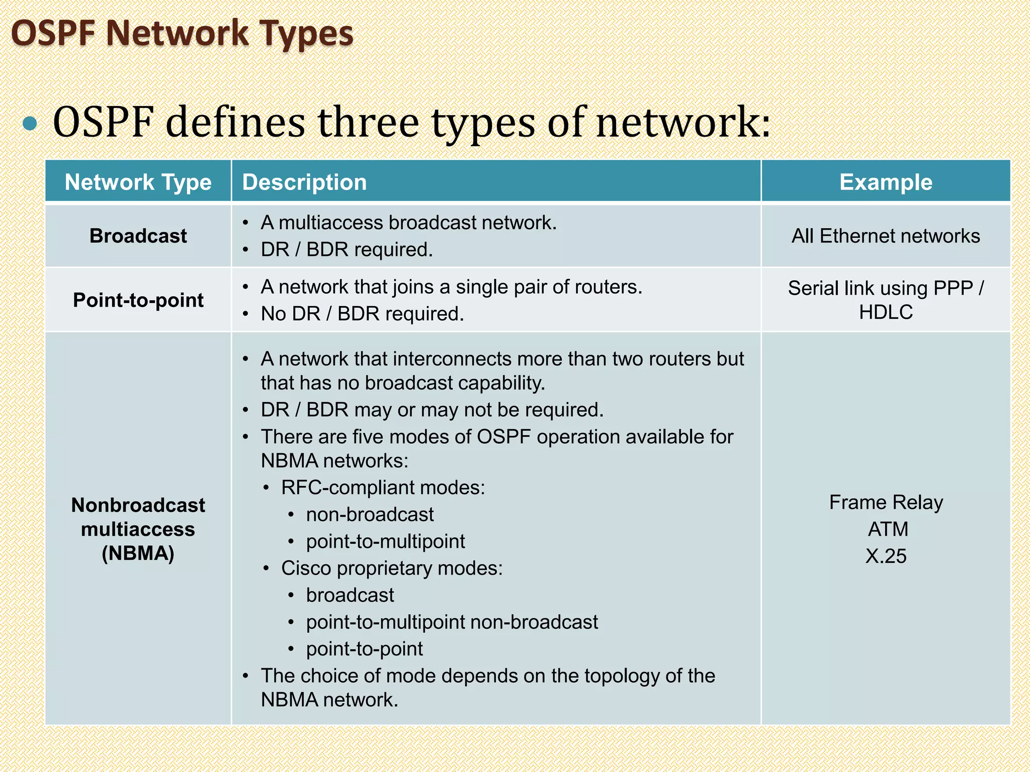  OSPF defines three types of network:
OSPF Network Types
Network Type Description Example
Broadcast
• A multiaccess broadcast network.
• DR / BDR required.
All Ethernet networks
Point-to-point
• A network that joins a single pair of routers.
• No DR / BDR required.
Serial link using PPP /
HDLC
Nonbroadcast
multiaccess
(NBMA)
• A network that interconnects more than two routers but
that has no broadcast capability.
• DR / BDR may or may not be required.
• There are five modes of OSPF operation available for
NBMA networks:
• RFC-compliant modes:
• non-broadcast
• point-to-multipoint
• Cisco proprietary modes:
• broadcast
• point-to-multipoint non-broadcast
• point-to-point
• The choice of mode depends on the topology of the
NBMA network.
Frame Relay
ATM
X.25
 