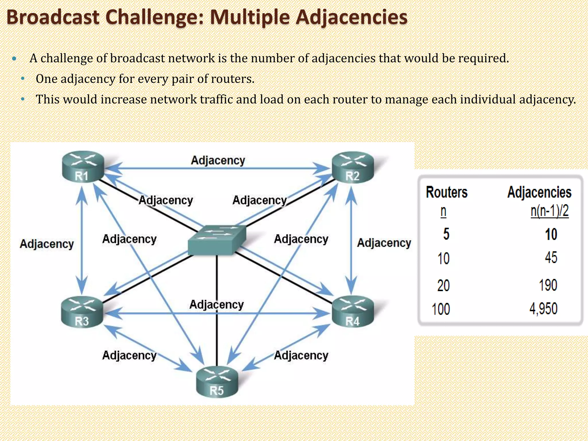 Broadcast Challenge: Multiple Adjacencies
 A challenge of broadcast network is the number of adjacencies that would be required.
• One adjacency for every pair of routers.
• This would increase network traffic and load on each router to manage each individual adjacency.
 