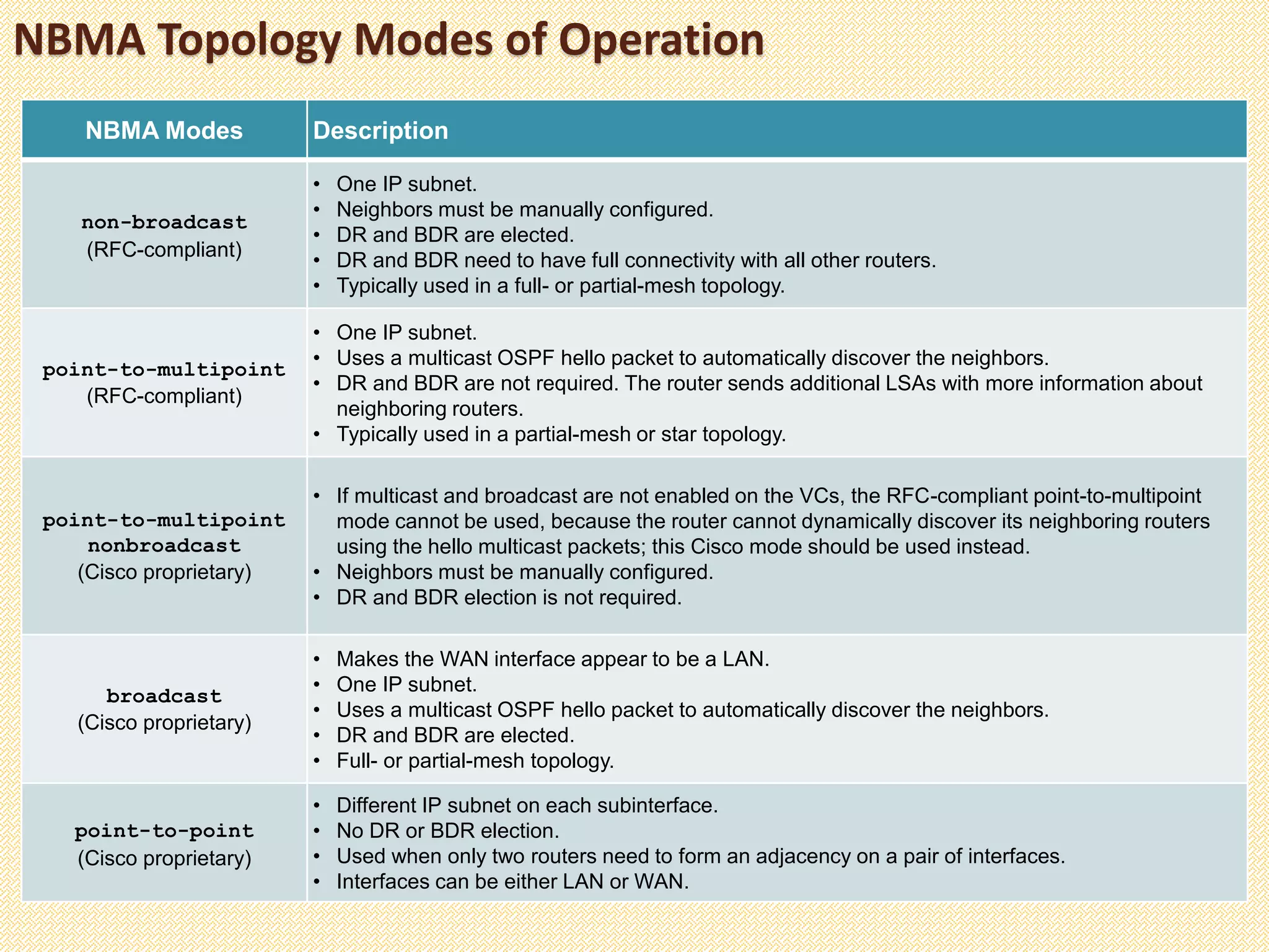 NBMA Modes Description
non-broadcast
(RFC-compliant)
• One IP subnet.
• Neighbors must be manually configured.
• DR and BDR are elected.
• DR and BDR need to have full connectivity with all other routers.
• Typically used in a full- or partial-mesh topology.
point-to-multipoint
(RFC-compliant)
• One IP subnet.
• Uses a multicast OSPF hello packet to automatically discover the neighbors.
• DR and BDR are not required. The router sends additional LSAs with more information about
neighboring routers.
• Typically used in a partial-mesh or star topology.
point-to-multipoint
nonbroadcast
(Cisco proprietary)
• If multicast and broadcast are not enabled on the VCs, the RFC-compliant point-to-multipoint
mode cannot be used, because the router cannot dynamically discover its neighboring routers
using the hello multicast packets; this Cisco mode should be used instead.
• Neighbors must be manually configured.
• DR and BDR election is not required.
broadcast
(Cisco proprietary)
• Makes the WAN interface appear to be a LAN.
• One IP subnet.
• Uses a multicast OSPF hello packet to automatically discover the neighbors.
• DR and BDR are elected.
• Full- or partial-mesh topology.
point-to-point
(Cisco proprietary)
• Different IP subnet on each subinterface.
• No DR or BDR election.
• Used when only two routers need to form an adjacency on a pair of interfaces.
• Interfaces can be either LAN or WAN.
NBMA Topology Modes of Operation
 
