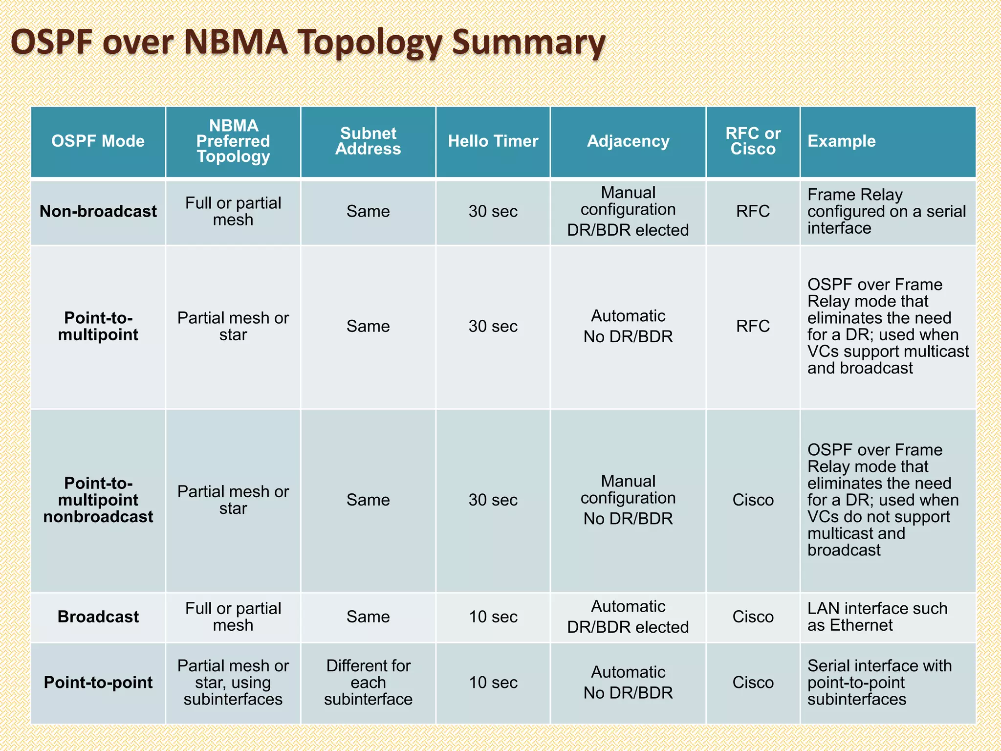 OSPF over NBMA Topology Summary
OSPF Mode
NBMA
Preferred
Topology
Subnet
Address Hello Timer Adjacency RFC or
Cisco Example
Non-broadcast
Full or partial
mesh
Same 30 sec
Manual
configuration
DR/BDR elected
RFC
Frame Relay
configured on a serial
interface
Point-to-
multipoint
Partial mesh or
star
Same 30 sec
Automatic
No DR/BDR
RFC
OSPF over Frame
Relay mode that
eliminates the need
for a DR; used when
VCs support multicast
and broadcast
Point-to-
multipoint
nonbroadcast
Partial mesh or
star
Same 30 sec
Manual
configuration
No DR/BDR
Cisco
OSPF over Frame
Relay mode that
eliminates the need
for a DR; used when
VCs do not support
multicast and
broadcast
Broadcast
Full or partial
mesh
Same 10 sec
Automatic
DR/BDR elected
Cisco
LAN interface such
as Ethernet
Point-to-point
Partial mesh or
star, using
subinterfaces
Different for
each
subinterface
10 sec
Automatic
No DR/BDR
Cisco
Serial interface with
point-to-point
subinterfaces
 