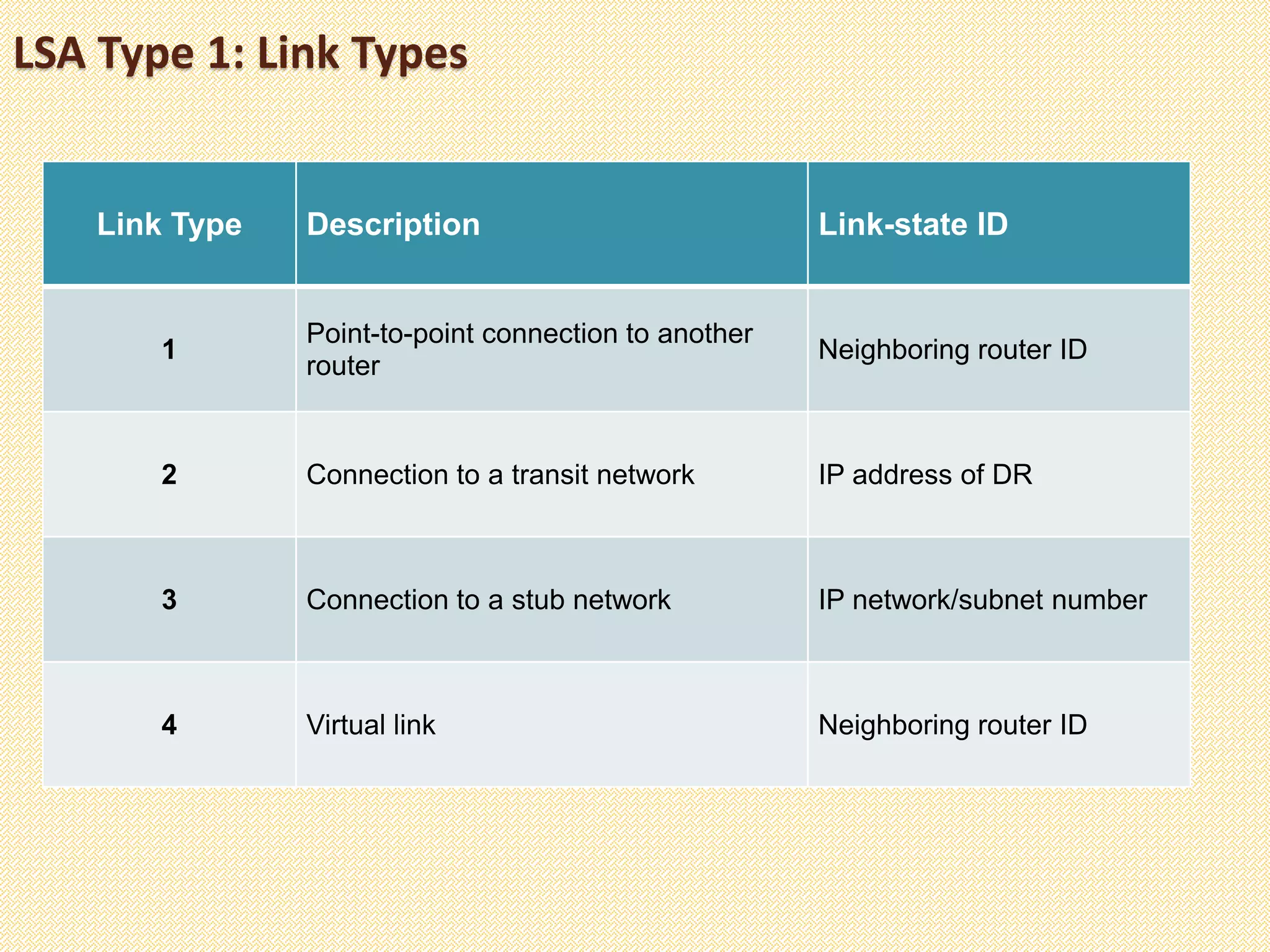 LSA Type 1: Link Types
Link Type Description Link-state ID
1
Point-to-point connection to another
router
Neighboring router ID
2 Connection to a transit network IP address of DR
3 Connection to a stub network IP network/subnet number
4 Virtual link Neighboring router ID
 