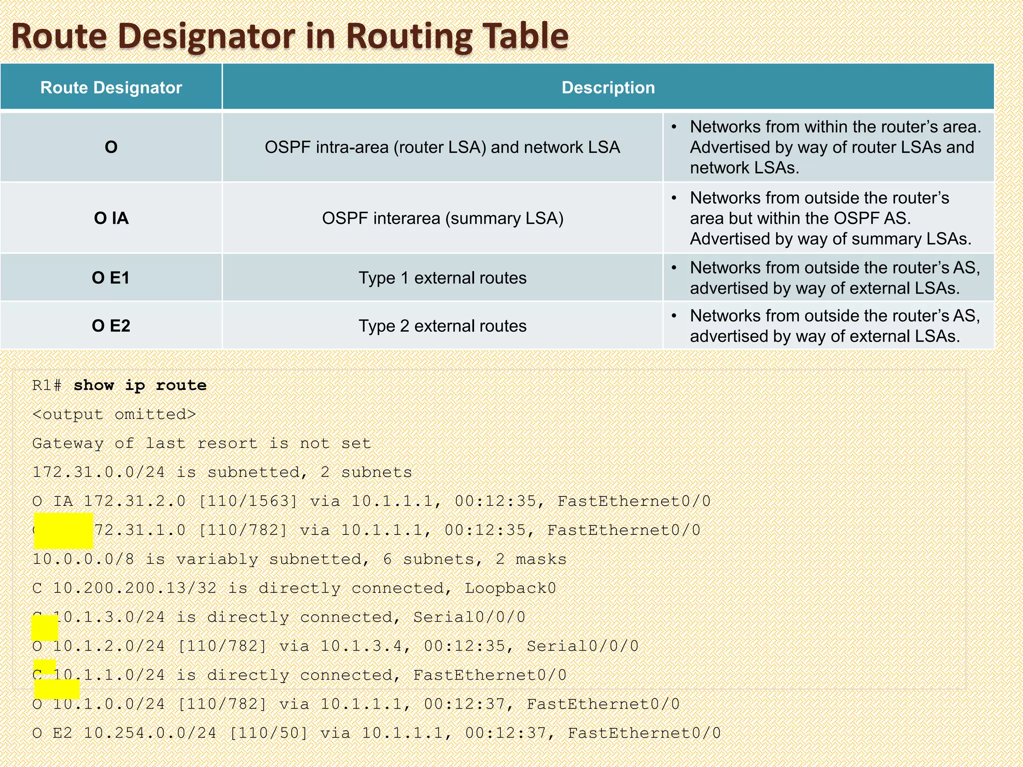 Route Designator in Routing Table
R1# show ip route
<output omitted>
Gateway of last resort is not set
172.31.0.0/24 is subnetted, 2 subnets
O IA 172.31.2.0 [110/1563] via 10.1.1.1, 00:12:35, FastEthernet0/0
O IA 172.31.1.0 [110/782] via 10.1.1.1, 00:12:35, FastEthernet0/0
10.0.0.0/8 is variably subnetted, 6 subnets, 2 masks
C 10.200.200.13/32 is directly connected, Loopback0
C 10.1.3.0/24 is directly connected, Serial0/0/0
O 10.1.2.0/24 [110/782] via 10.1.3.4, 00:12:35, Serial0/0/0
C 10.1.1.0/24 is directly connected, FastEthernet0/0
O 10.1.0.0/24 [110/782] via 10.1.1.1, 00:12:37, FastEthernet0/0
O E2 10.254.0.0/24 [110/50] via 10.1.1.1, 00:12:37, FastEthernet0/0
Route Designator Description
O OSPF intra-area (router LSA) and network LSA
• Networks from within the router’s area.
Advertised by way of router LSAs and
network LSAs.
O IA OSPF interarea (summary LSA)
• Networks from outside the router’s
area but within the OSPF AS.
Advertised by way of summary LSAs.
O E1 Type 1 external routes
• Networks from outside the router’s AS,
advertised by way of external LSAs.
O E2 Type 2 external routes
• Networks from outside the router’s AS,
advertised by way of external LSAs.
 