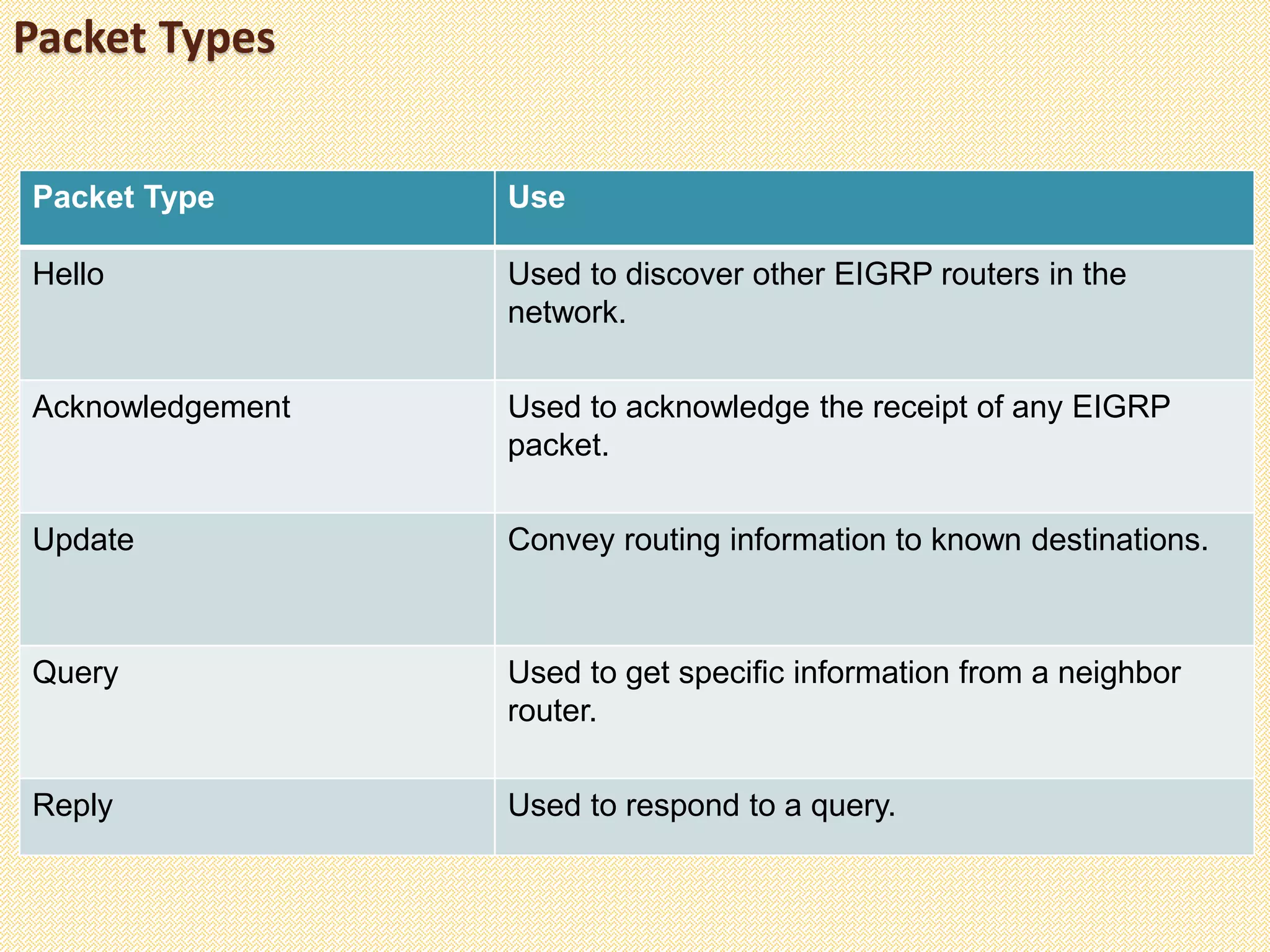 Packet Types
Packet Type Use
Hello Used to discover other EIGRP routers in the
network.
Acknowledgement Used to acknowledge the receipt of any EIGRP
packet.
Update Convey routing information to known destinations.
Query Used to get specific information from a neighbor
router.
Reply Used to respond to a query.
 