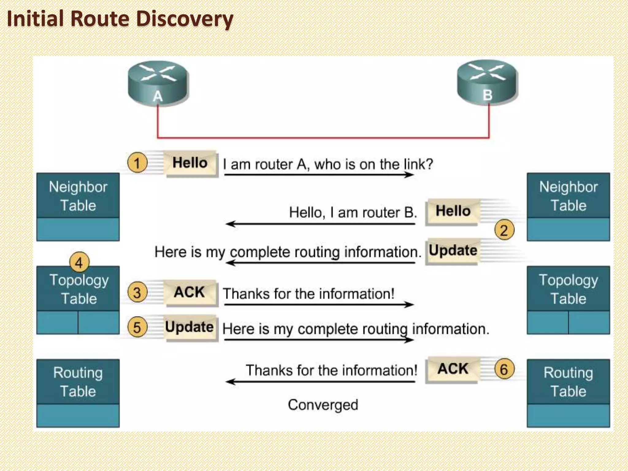 Initial Route Discovery
 