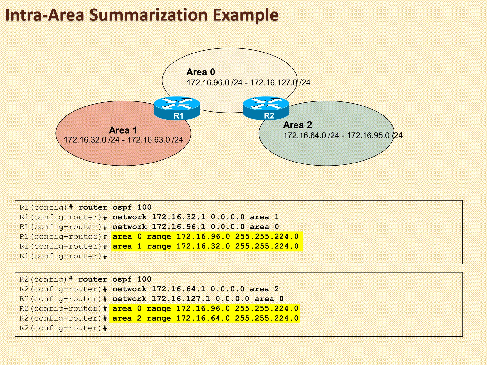 Intra-Area Summarization Example
R1(config)# router ospf 100
R1(config-router)# network 172.16.32.1 0.0.0.0 area 1
R1(config-router)# network 172.16.96.1 0.0.0.0 area 0
R1(config-router)# area 0 range 172.16.96.0 255.255.224.0
R1(config-router)# area 1 range 172.16.32.0 255.255.224.0
R1(config-router)#
R2(config)# router ospf 100
R2(config-router)# network 172.16.64.1 0.0.0.0 area 2
R2(config-router)# network 172.16.127.1 0.0.0.0 area 0
R2(config-router)# area 0 range 172.16.96.0 255.255.224.0
R2(config-router)# area 2 range 172.16.64.0 255.255.224.0
R2(config-router)#
Area 0
172.16.96.0 /24 - 172.16.127.0 /24
Area 1
172.16.32.0 /24 - 172.16.63.0 /24
Area 2
172.16.64.0 /24 - 172.16.95.0 /24
R1 R2
 