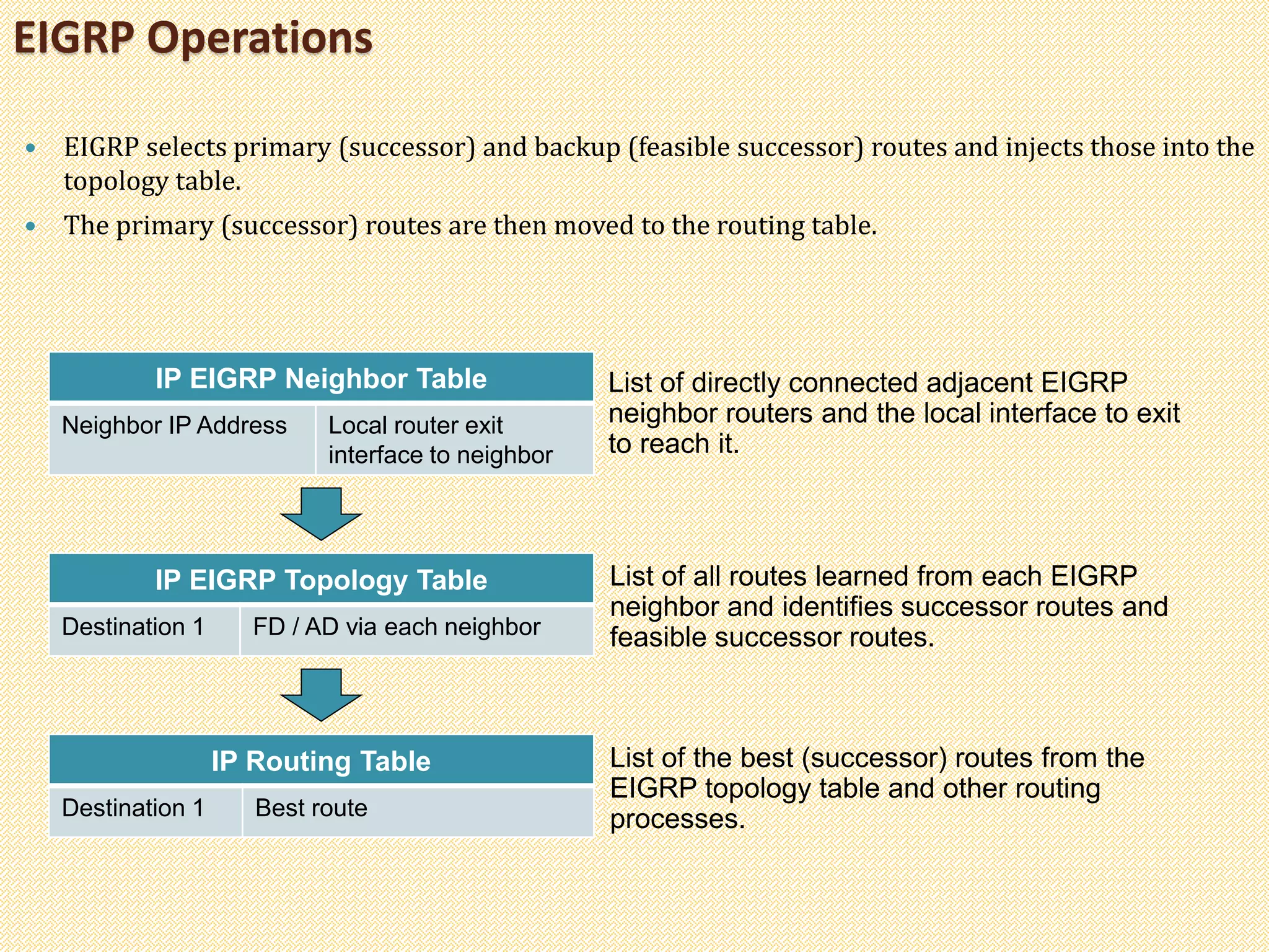  EIGRP selects primary (successor) and backup (feasible successor) routes and injects those into the
topology table.
 The primary (successor) routes are then moved to the routing table.
EIGRP Operations
IP EIGRP Neighbor Table
Neighbor IP Address Local router exit
interface to neighbor
IP EIGRP Topology Table
Destination 1 FD / AD via each neighbor
IP Routing Table
Destination 1 Best route
List of directly connected adjacent EIGRP
neighbor routers and the local interface to exit
to reach it.
List of all routes learned from each EIGRP
neighbor and identifies successor routes and
feasible successor routes.
List of the best (successor) routes from the
EIGRP topology table and other routing
processes.
 