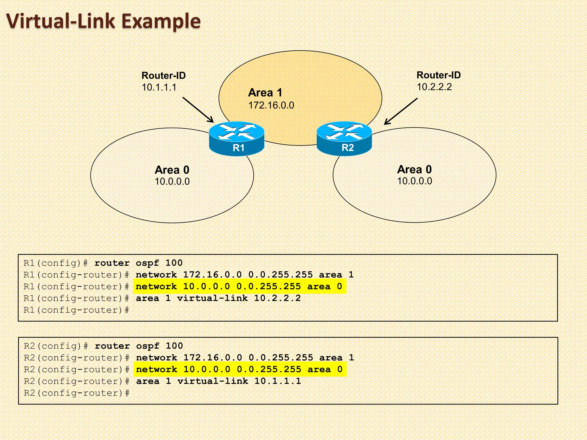 Virtual-Link Example
R1(config)# router ospf 100
R1(config-router)# network 172.16.0.0 0.0.255.255 area 1
R1(config-router)# network 10.0.0.0 0.0.255.255 area 0
R1(config-router)# area 1 virtual-link 10.2.2.2
R1(config-router)#
Area 0
10.0.0.0
Area 1
172.16.0.0
Area 0
10.0.0.0
R1 R2
Router-ID
10.1.1.1
Router-ID
10.2.2.2
R2(config)# router ospf 100
R2(config-router)# network 172.16.0.0 0.0.255.255 area 1
R2(config-router)# network 10.0.0.0 0.0.255.255 area 0
R2(config-router)# area 1 virtual-link 10.1.1.1
R2(config-router)#
 