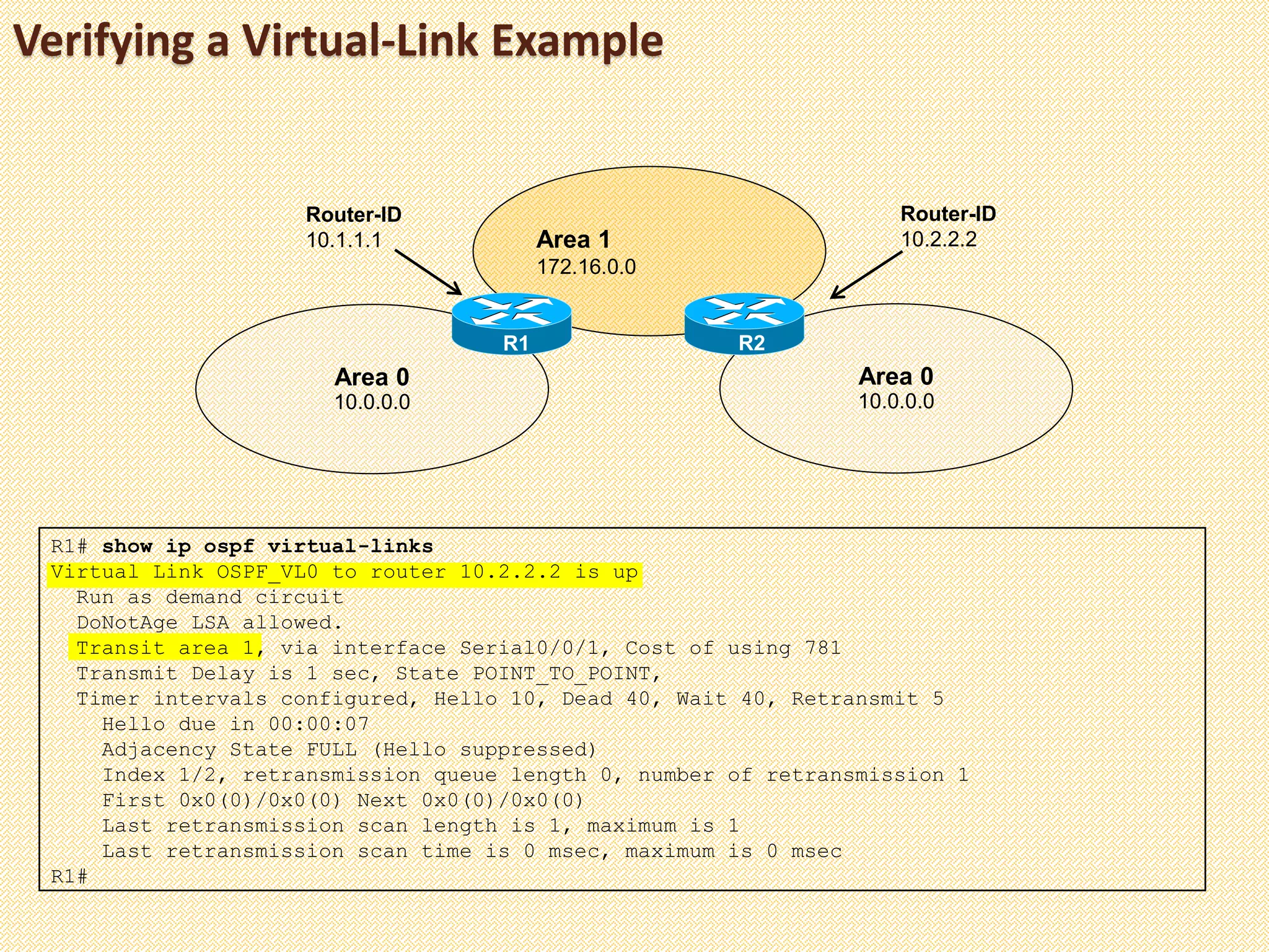 Verifying a Virtual-Link Example
Area 0
10.0.0.0
Area 1
172.16.0.0
Area 0
10.0.0.0
R1 R2
Router-ID
10.1.1.1
Router-ID
10.2.2.2
R1# show ip ospf virtual-links
Virtual Link OSPF_VL0 to router 10.2.2.2 is up
Run as demand circuit
DoNotAge LSA allowed.
Transit area 1, via interface Serial0/0/1, Cost of using 781
Transmit Delay is 1 sec, State POINT_TO_POINT,
Timer intervals configured, Hello 10, Dead 40, Wait 40, Retransmit 5
Hello due in 00:00:07
Adjacency State FULL (Hello suppressed)
Index 1/2, retransmission queue length 0, number of retransmission 1
First 0x0(0)/0x0(0) Next 0x0(0)/0x0(0)
Last retransmission scan length is 1, maximum is 1
Last retransmission scan time is 0 msec, maximum is 0 msec
R1#
 