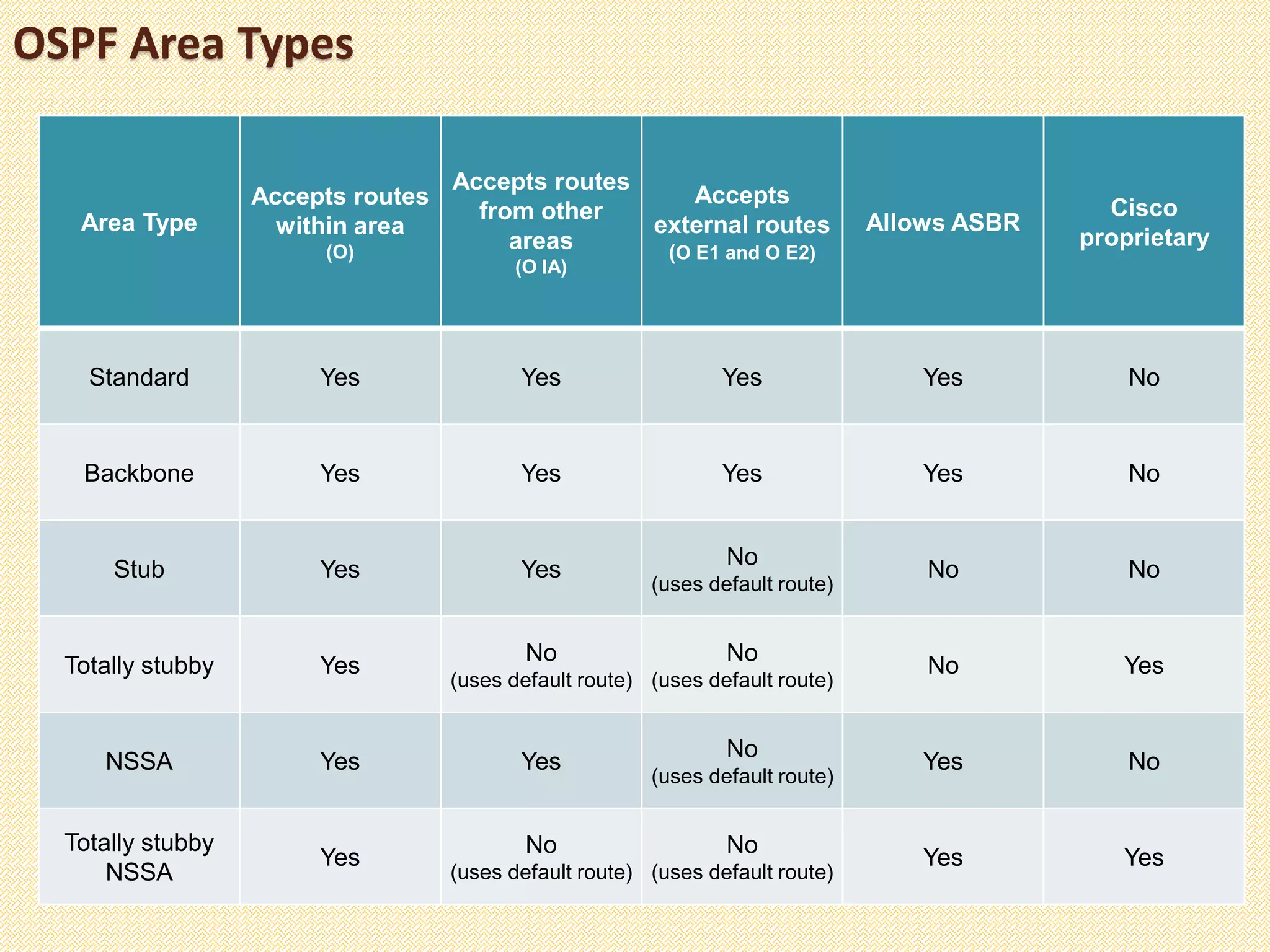 OSPF Area Types
Area Type
Accepts routes
within area
(O)
Accepts routes
from other
areas
(O IA)
Accepts
external routes
(O E1 and O E2)
Allows ASBR
Cisco
proprietary
Standard Yes Yes Yes Yes No
Backbone Yes Yes Yes Yes No
Stub Yes Yes
No
(uses default route)
No No
Totally stubby Yes
No
(uses default route)
No
(uses default route)
No Yes
NSSA Yes Yes
No
(uses default route)
Yes No
Totally stubby
NSSA
Yes
No
(uses default route)
No
(uses default route)
Yes Yes
 