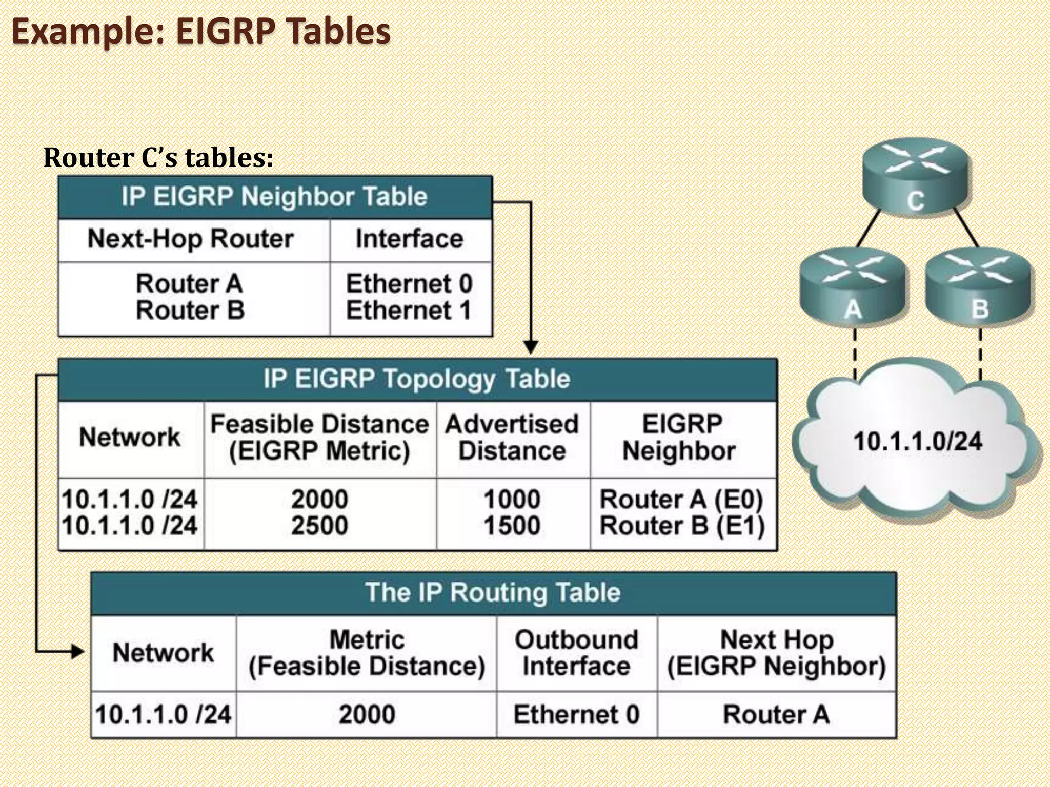 Example: EIGRP Tables
Router C’s tables:
 