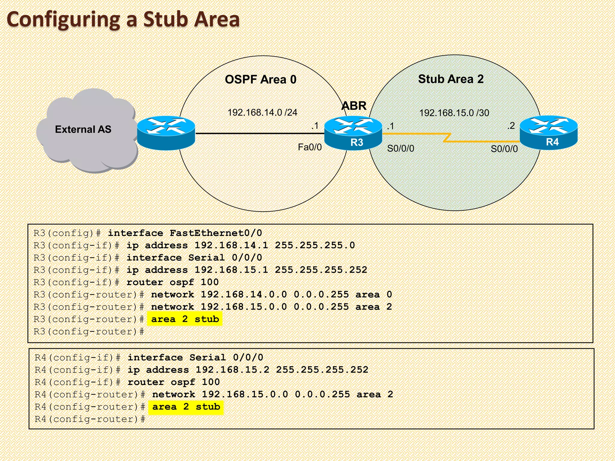 Configuring a Stub Area
R3(config)# interface FastEthernet0/0
R3(config-if)# ip address 192.168.14.1 255.255.255.0
R3(config-if)# interface Serial 0/0/0
R3(config-if)# ip address 192.168.15.1 255.255.255.252
R3(config-if)# router ospf 100
R3(config-router)# network 192.168.14.0.0 0.0.0.255 area 0
R3(config-router)# network 192.168.15.0.0 0.0.0.255 area 2
R3(config-router)# area 2 stub
R3(config-router)#
External AS
R3
ABR
.1
R4
.1 .2
Fa0/0 S0/0/0 S0/0/0
192.168.15.0 /30192.168.14.0 /24
OSPF Area 0 Stub Area 2
R4(config-if)# interface Serial 0/0/0
R4(config-if)# ip address 192.168.15.2 255.255.255.252
R4(config-if)# router ospf 100
R4(config-router)# network 192.168.15.0.0 0.0.0.255 area 2
R4(config-router)# area 2 stub
R4(config-router)#
 