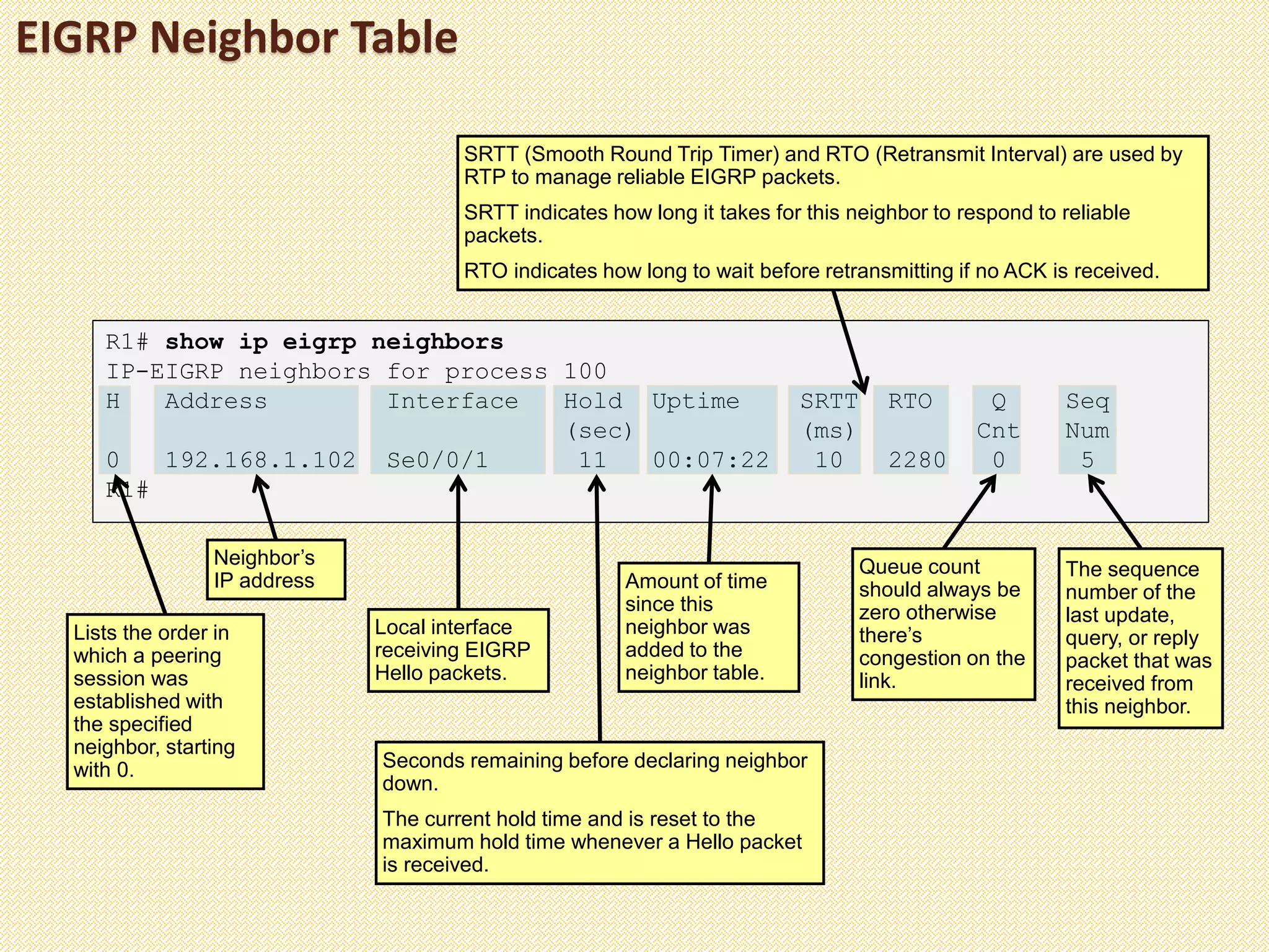 R1# show ip eigrp neighbors
IP-EIGRP neighbors for process 100
H Address Interface Hold Uptime SRTT RTO Q Seq
(sec) (ms) Cnt Num
0 192.168.1.102 Se0/0/1 11 00:07:22 10 2280 0 5
R1#
EIGRP Neighbor Table
Lists the order in
which a peering
session was
established with
the specified
neighbor, starting
with 0.
Neighbor’s
IP address
Local interface
receiving EIGRP
Hello packets.
Seconds remaining before declaring neighbor
down.
The current hold time and is reset to the
maximum hold time whenever a Hello packet
is received.
SRTT (Smooth Round Trip Timer) and RTO (Retransmit Interval) are used by
RTP to manage reliable EIGRP packets.
SRTT indicates how long it takes for this neighbor to respond to reliable
packets.
RTO indicates how long to wait before retransmitting if no ACK is received.
Queue count
should always be
zero otherwise
there’s
congestion on the
link.
The sequence
number of the
last update,
query, or reply
packet that was
received from
this neighbor.
Amount of time
since this
neighbor was
added to the
neighbor table.
 