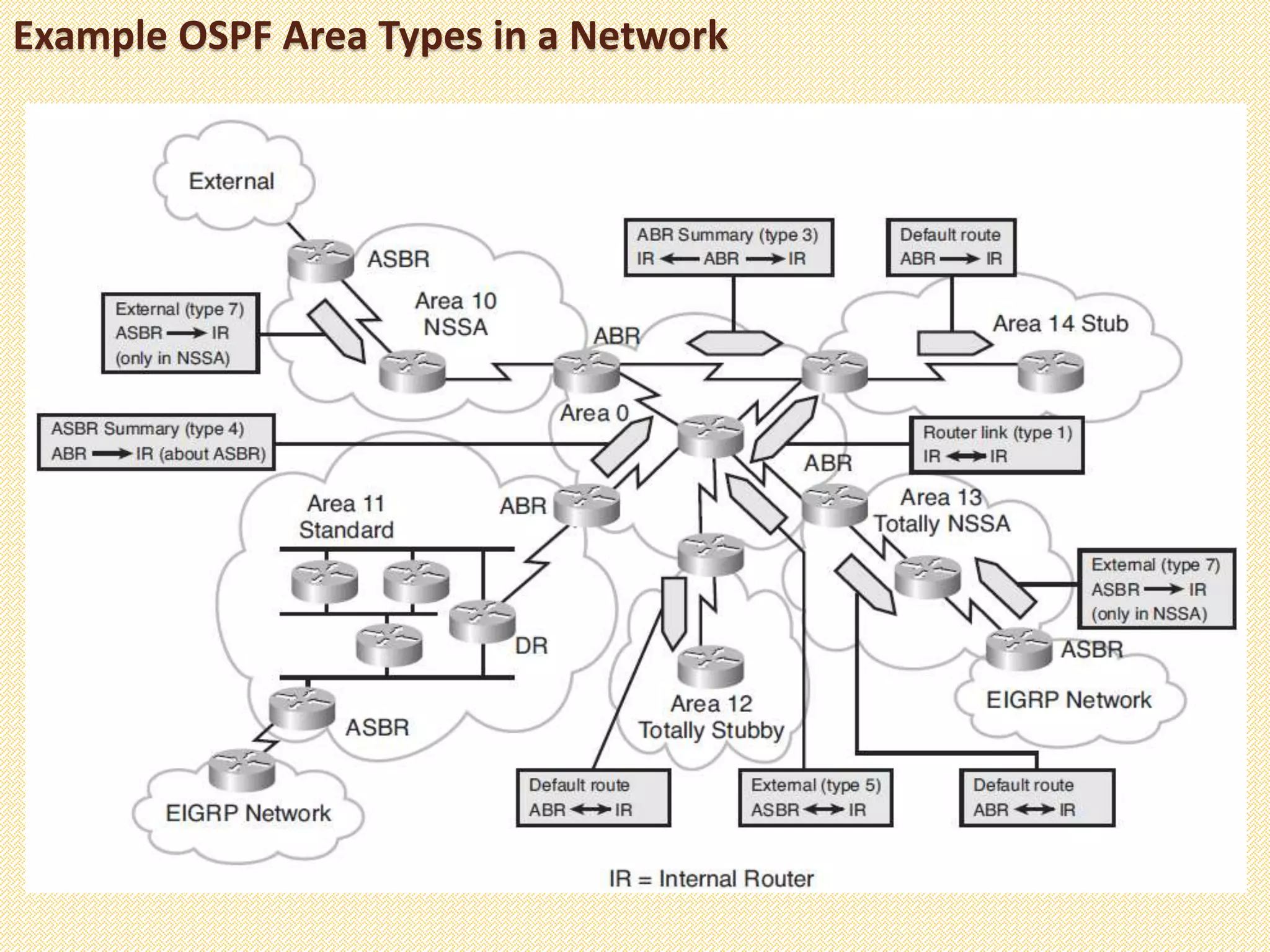Example OSPF Area Types in a Network
 