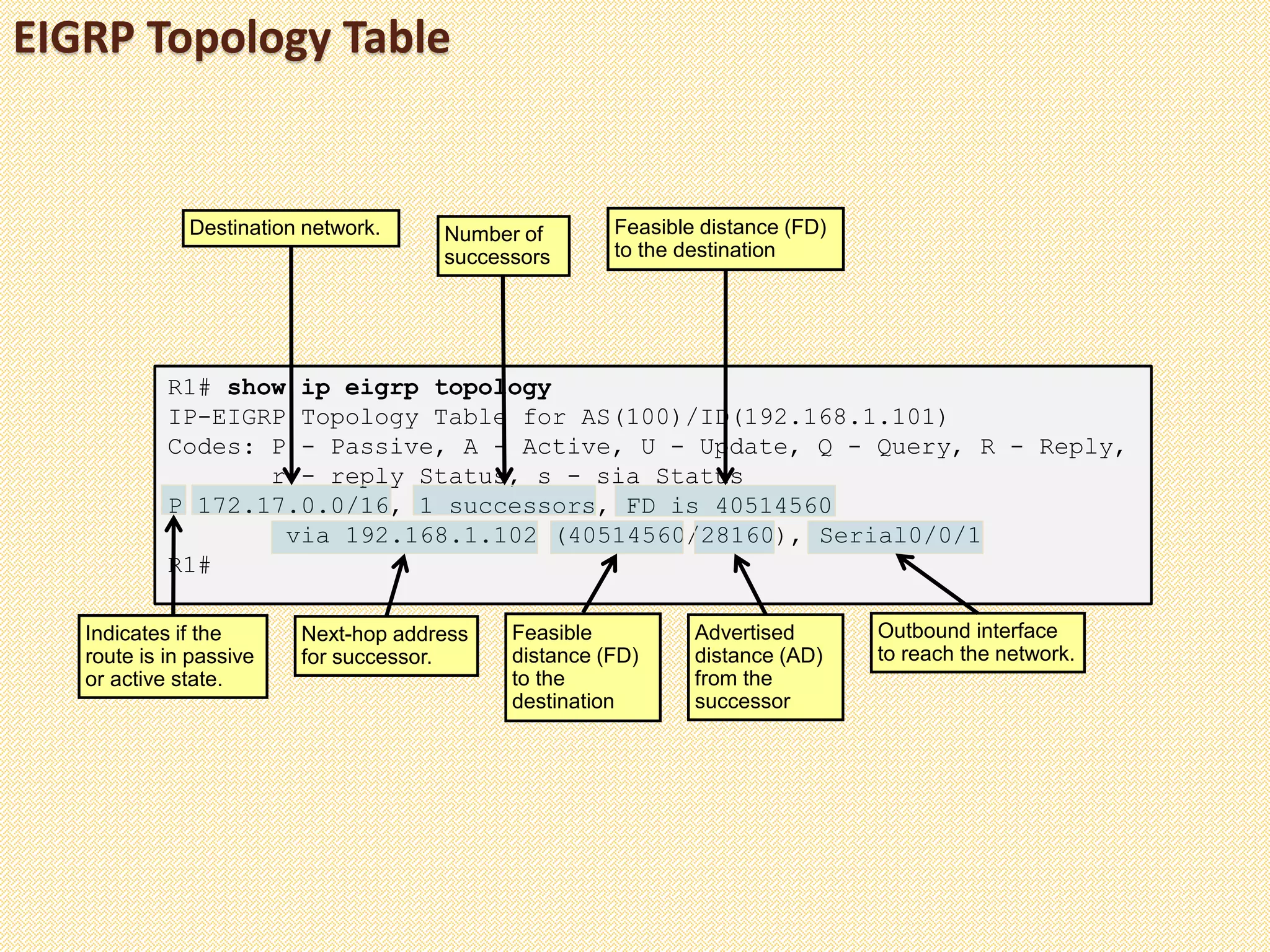 R1# show ip eigrp topology
IP-EIGRP Topology Table for AS(100)/ID(192.168.1.101)
Codes: P - Passive, A - Active, U - Update, Q - Query, R - Reply,
r - reply Status, s - sia Status
P 172.17.0.0/16, 1 successors, FD is 40514560
via 192.168.1.102 (40514560/28160), Serial0/0/1
R1#
EIGRP Topology Table
Indicates if the
route is in passive
or active state.
Destination network. Number of
successors
Next-hop address
for successor.
Outbound interface
to reach the network.
Feasible distance (FD)
to the destination
Feasible
distance (FD)
to the
destination
Advertised
distance (AD)
from the
successor
 