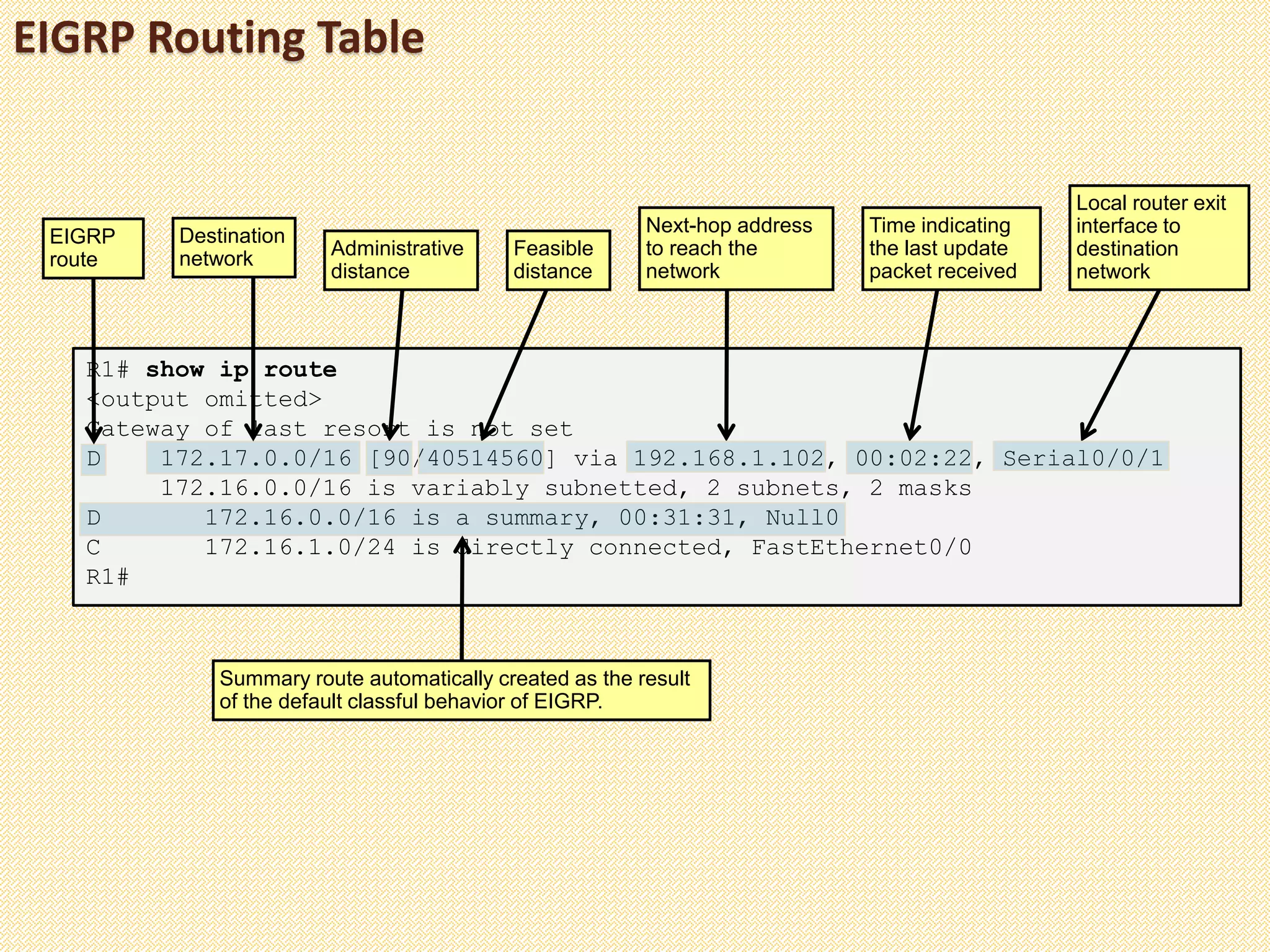 EIGRP Routing Table
EIGRP
route
Destination
network
R1# show ip route
<output omitted>
Gateway of last resort is not set
D 172.17.0.0/16 [90/40514560] via 192.168.1.102, 00:02:22, Serial0/0/1
172.16.0.0/16 is variably subnetted, 2 subnets, 2 masks
D 172.16.0.0/16 is a summary, 00:31:31, Null0
C 172.16.1.0/24 is directly connected, FastEthernet0/0
R1#
Administrative
distance
Feasible
distance
Next-hop address
to reach the
network
Time indicating
the last update
packet received
Local router exit
interface to
destination
network
Summary route automatically created as the result
of the default classful behavior of EIGRP.
 