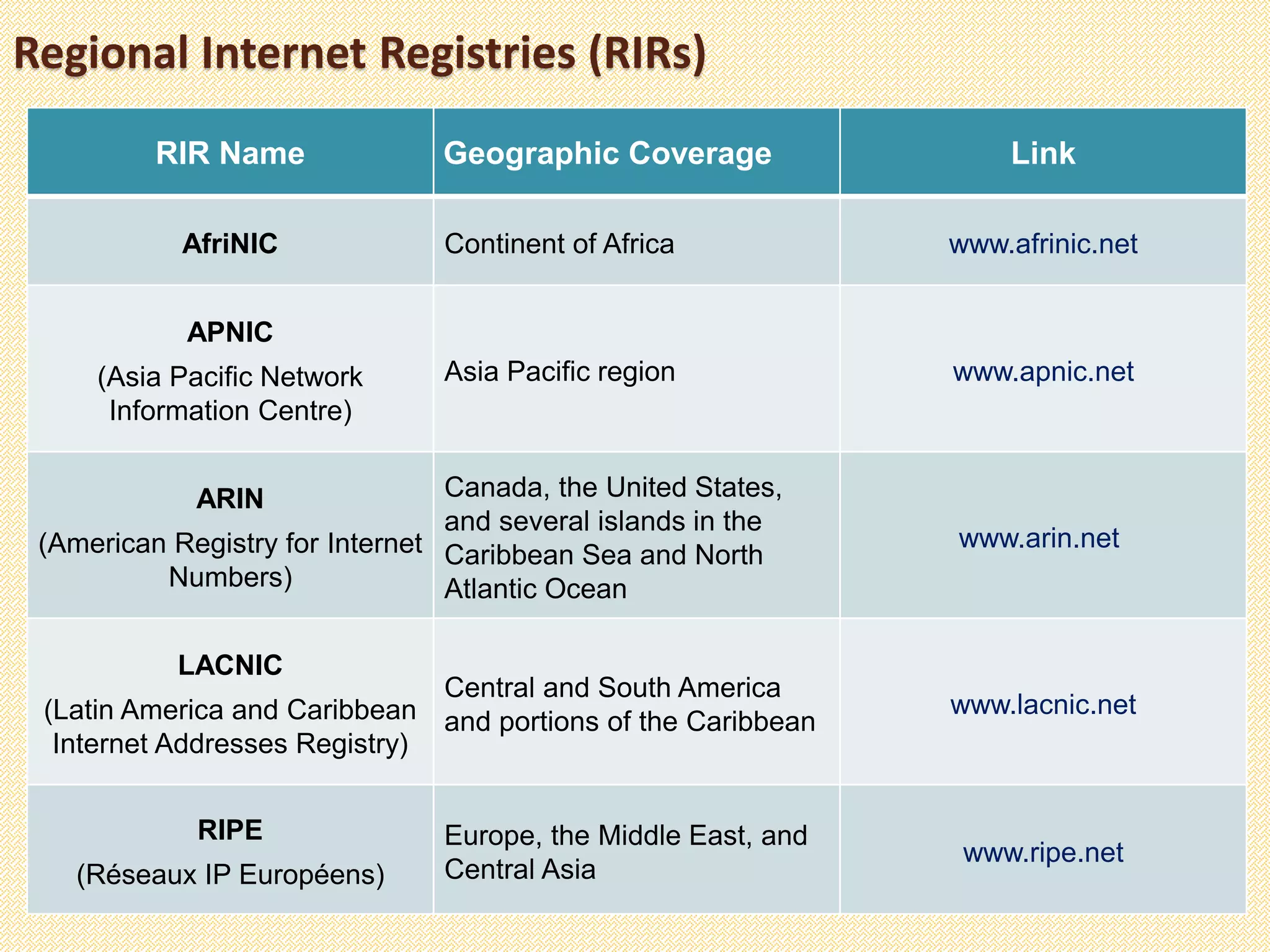 Regional Internet Registries (RIRs)
RIR Name Geographic Coverage Link
AfriNIC Continent of Africa www.afrinic.net
APNIC
(Asia Pacific Network
Information Centre)
Asia Pacific region www.apnic.net
ARIN
(American Registry for Internet
Numbers)
Canada, the United States,
and several islands in the
Caribbean Sea and North
Atlantic Ocean
www.arin.net
LACNIC
(Latin America and Caribbean
Internet Addresses Registry)
Central and South America
and portions of the Caribbean
www.lacnic.net
RIPE
(Réseaux IP Européens)
Europe, the Middle East, and
Central Asia
www.ripe.net
 