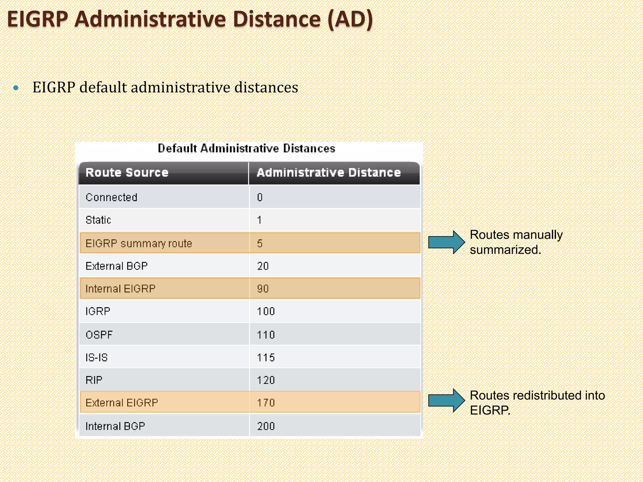  EIGRP default administrative distances
EIGRP Administrative Distance (AD)
Routes manually
summarized.
Routes redistributed into
EIGRP.
 