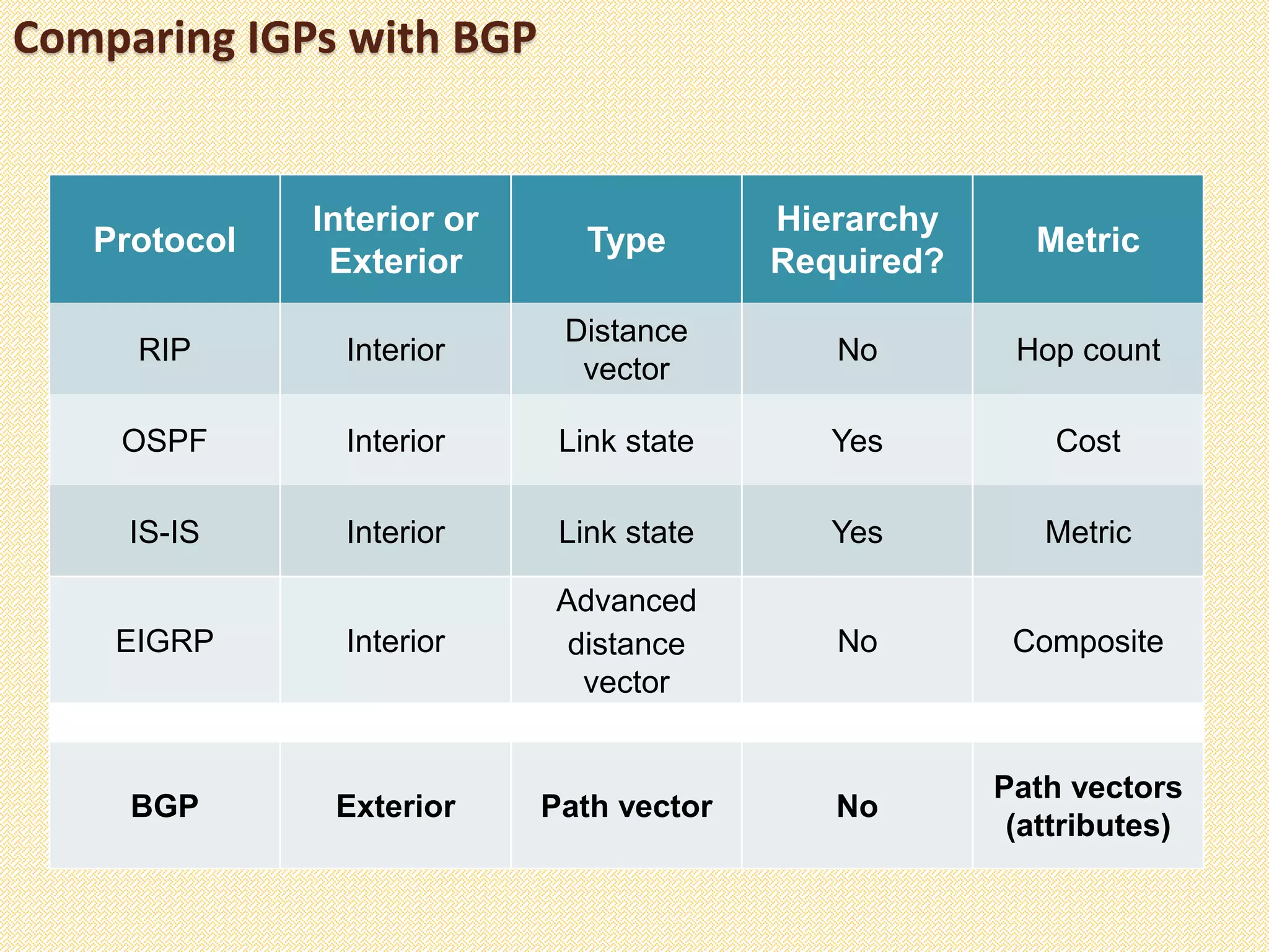 Comparing IGPs with BGP
Protocol
Interior or
Exterior
Type
Hierarchy
Required?
Metric
RIP Interior
Distance
vector
No Hop count
OSPF Interior Link state Yes Cost
IS-IS Interior Link state Yes Metric
EIGRP Interior
Advanced
distance
vector
No Composite
BGP Exterior Path vector No
Path vectors
(attributes)
 