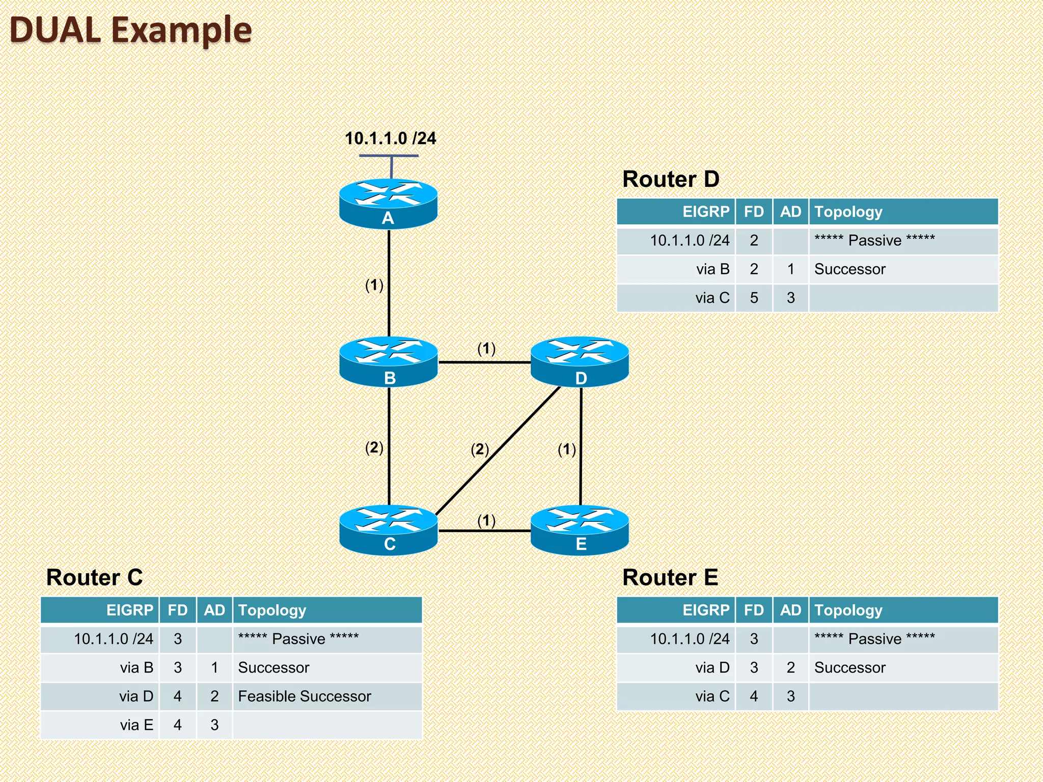 DUAL Example
(1)
10.1.1.0 /24
A
C
B
E
D
(2) (2) (1)
(1)
(1)
EIGRP FD AD Topology
10.1.1.0 /24 3 ***** Passive *****
via B 3 1 Successor
via D 4 2 Feasible Successor
via E 4 3
Router C
EIGRP FD AD Topology
10.1.1.0 /24 3 ***** Passive *****
via D 3 2 Successor
via C 4 3
Router E
EIGRP FD AD Topology
10.1.1.0 /24 2 ***** Passive *****
via B 2 1 Successor
via C 5 3
Router D
 