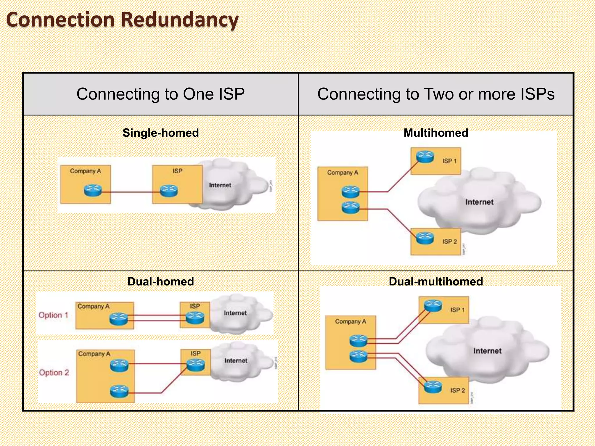 Connection Redundancy
Dual-multihomedDual-homed
MultihomedSingle-homed
Connecting to Two or more ISPsConnecting to One ISP
 