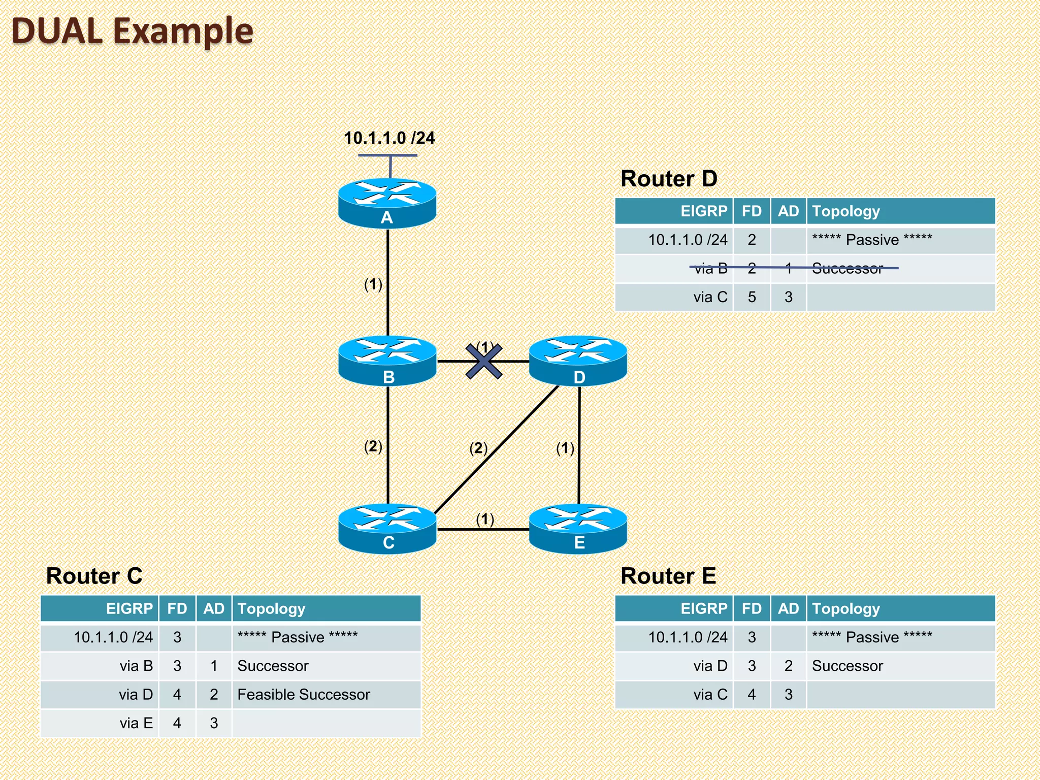 DUAL Example
(1)
10.1.1.0 /24
A
C
B
E
D
(2) (2) (1)
(1)
(1)
EIGRP FD AD Topology
10.1.1.0 /24 3 ***** Passive *****
via B 3 1 Successor
via D 4 2 Feasible Successor
via E 4 3
Router C
EIGRP FD AD Topology
10.1.1.0 /24 3 ***** Passive *****
via D 3 2 Successor
via C 4 3
Router E
EIGRP FD AD Topology
10.1.1.0 /24 2 ***** Passive *****
via B 2 1 Successor
via C 5 3
Router D
 