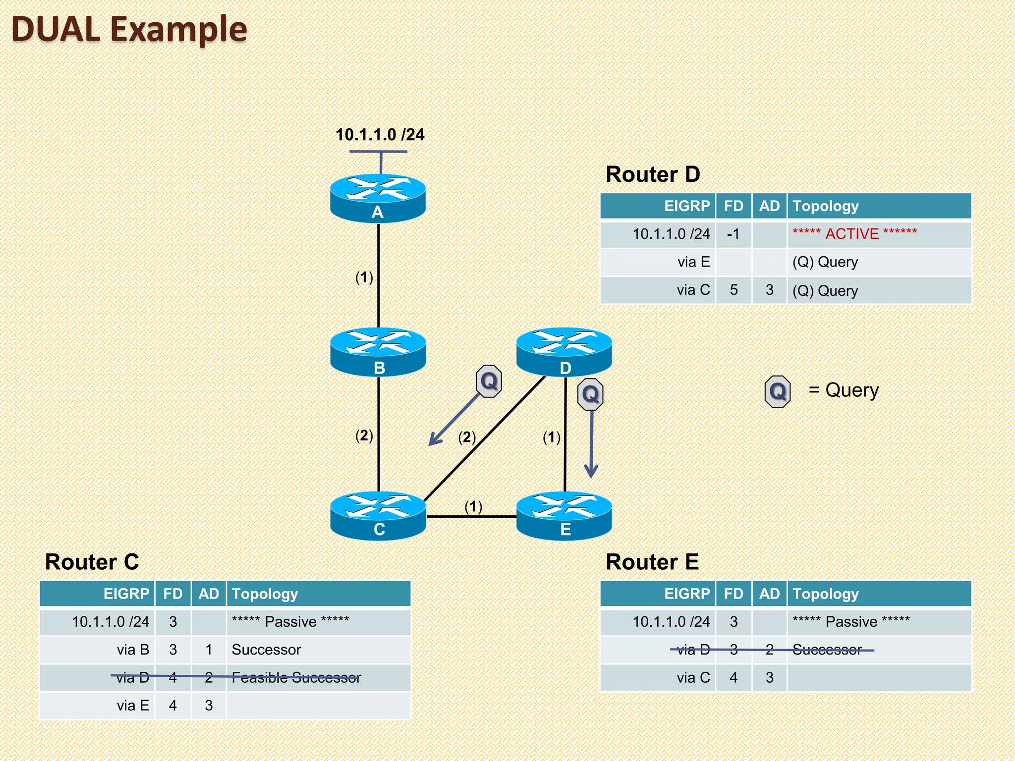 DUAL Example
(1)
10.1.1.0 /24
A
C
B
E
D
(2) (2) (1)
(1)
EIGRP FD AD Topology
10.1.1.0 /24 3 ***** Passive *****
via B 3 1 Successor
via D 4 2 Feasible Successor
via E 4 3
Router C
EIGRP FD AD Topology
10.1.1.0 /24 3 ***** Passive *****
via D 3 2 Successor
via C 4 3
Router E
EIGRP FD AD Topology
10.1.1.0 /24 -1 ***** ACTIVE ******
via E (Q) Query
via C 5 3 (Q) Query
Router D
Q
Q Q = Query
 