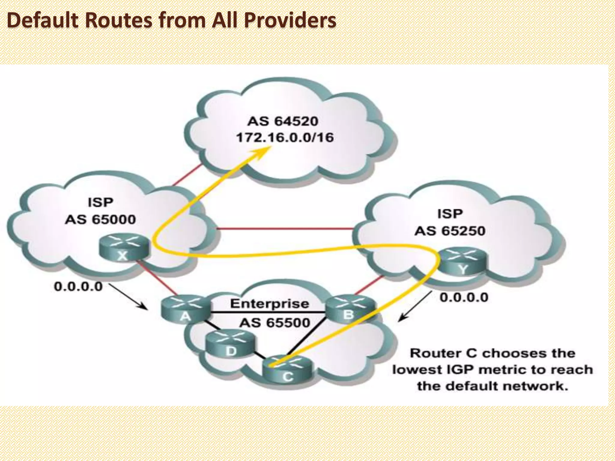Default Routes from All Providers
 