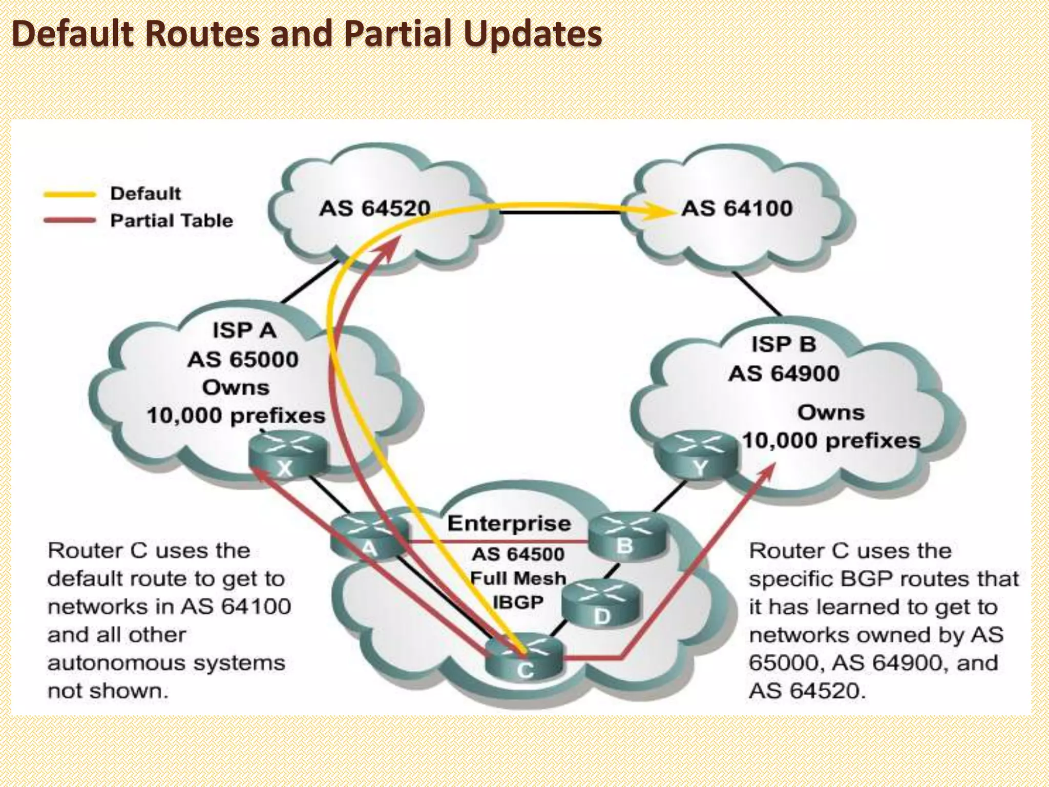 Default Routes and Partial Updates
 