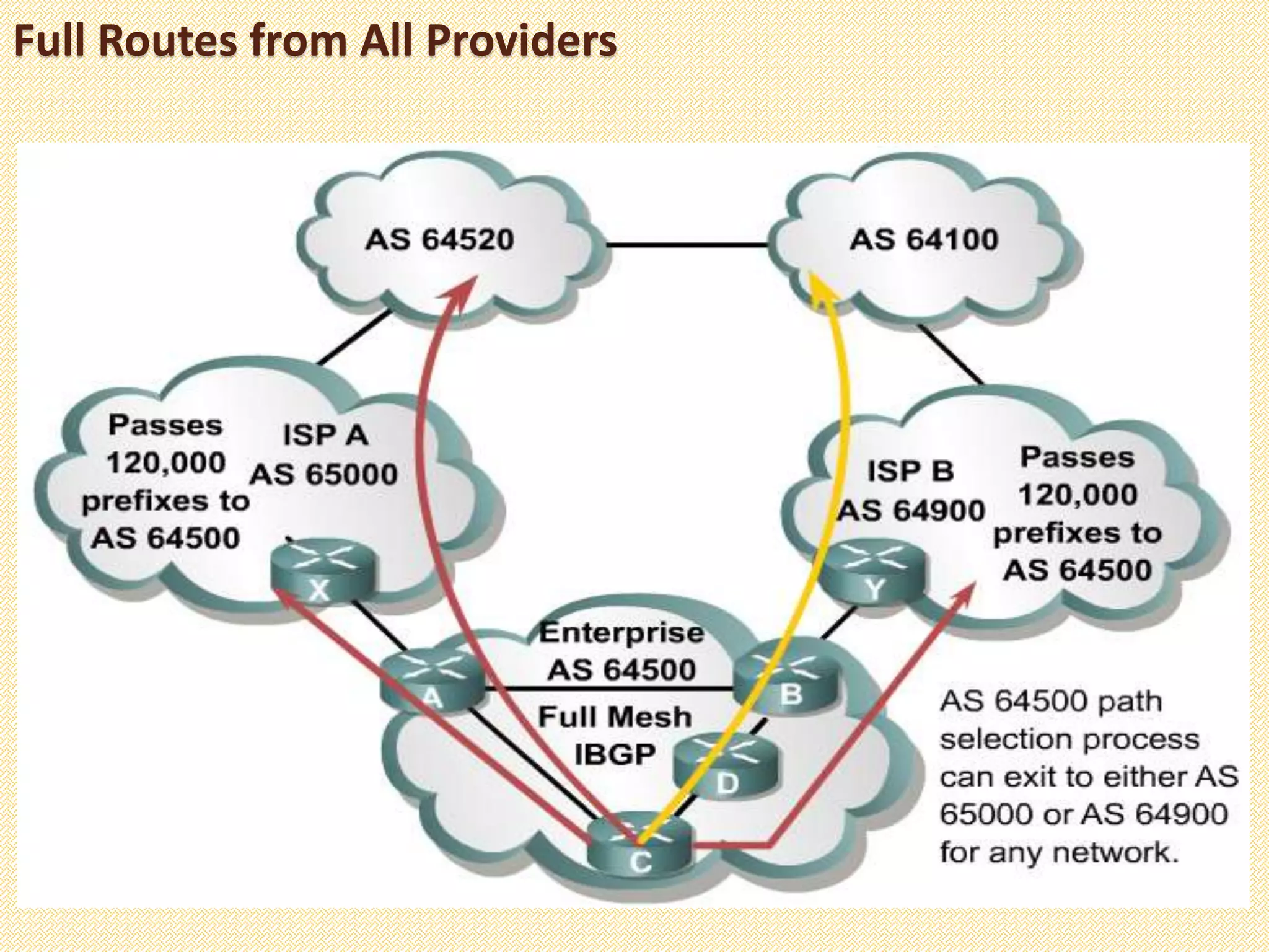 Full Routes from All Providers
 