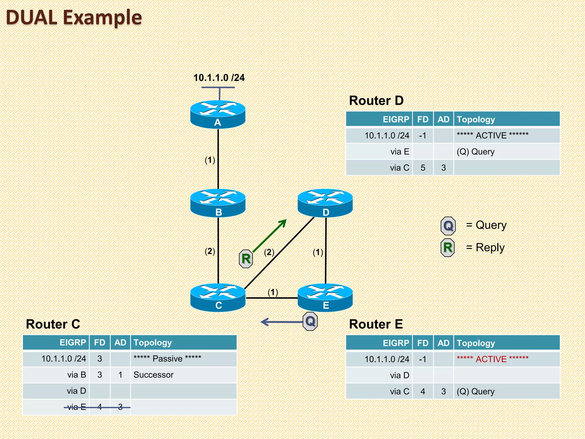 DUAL Example
(1)
10.1.1.0 /24
A
C
B
E
D
(2) (2) (1)
(1)
EIGRP FD AD Topology
10.1.1.0 /24 3 ***** Passive *****
via B 3 1 Successor
via D
via E 4 3
Router C
EIGRP FD AD Topology
10.1.1.0 /24 -1 ***** ACTIVE ******
via D
via C 4 3 (Q) Query
Router E
EIGRP FD AD Topology
10.1.1.0 /24 -1 ***** ACTIVE ******
via E (Q) Query
via C 5 3
Router D
R
Q
Q = Query
R = Reply
 