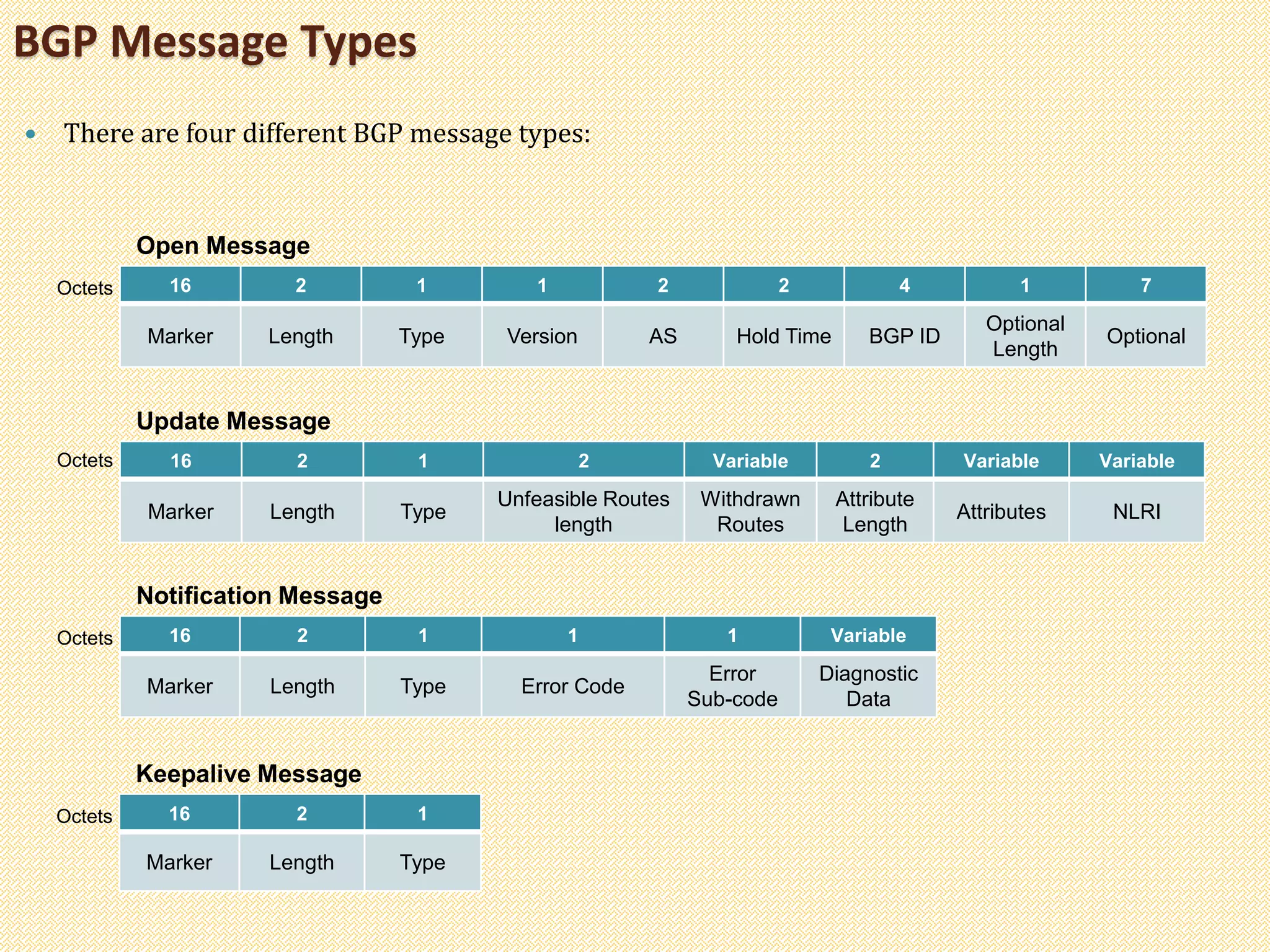  There are four different BGP message types:
BGP Message Types
16 2 1 1 2 2 4 1 7
Marker Length Type Version AS Hold Time BGP ID
Optional
Length
Optional
Open Message
Octets
16 2 1 2 Variable 2 Variable Variable
Marker Length Type
Unfeasible Routes
length
Withdrawn
Routes
Attribute
Length
Attributes NLRI
Update Message
Octets
16 2 1 1 1 Variable
Marker Length Type Error Code
Error
Sub-code
Diagnostic
Data
Notification Message
Octets
16 2 1
Marker Length Type
Keepalive Message
Octets
 