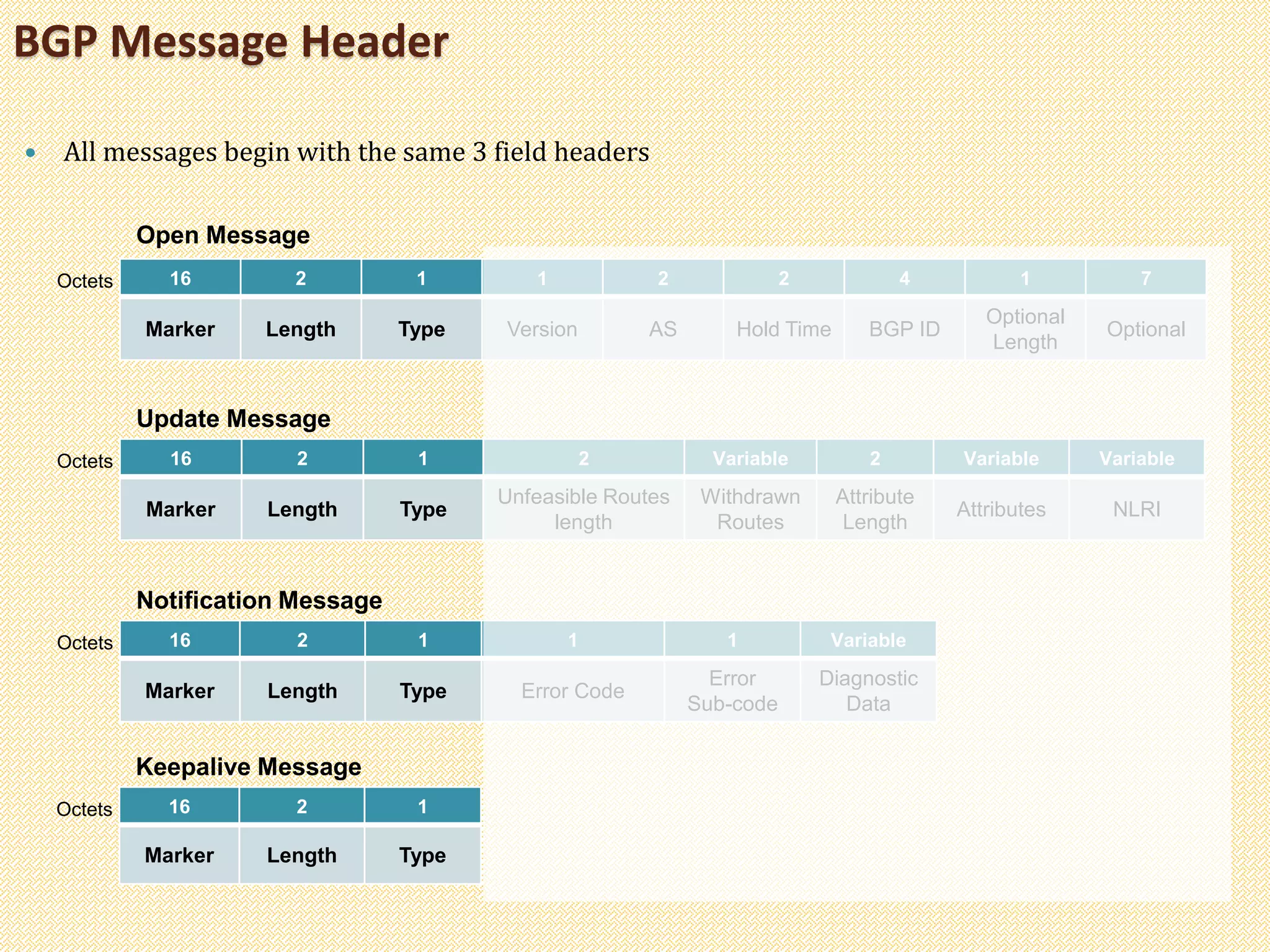  All messages begin with the same 3 field headers
BGP Message Header
16 2 1 1 2 2 4 1 7
Marker Length Type Version AS Hold Time BGP ID
Optional
Length
Optional
Open Message
Octets
16 2 1 2 Variable 2 Variable Variable
Marker Length Type
Unfeasible Routes
length
Withdrawn
Routes
Attribute
Length
Attributes NLRI
Update Message
Octets
16 2 1 1 1 Variable
Marker Length Type Error Code
Error
Sub-code
Diagnostic
Data
Notification Message
Octets
16 2 1
Marker Length Type
Keepalive Message
Octets
 
