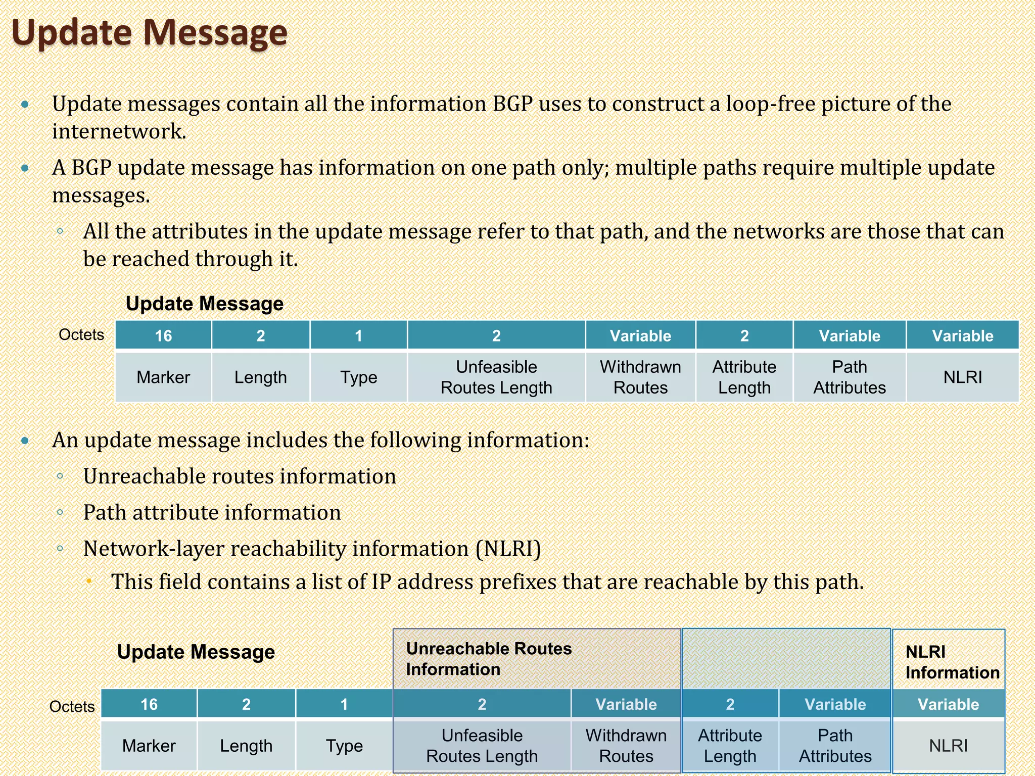  Update messages contain all the information BGP uses to construct a loop-free picture of the
internetwork.
 A BGP update message has information on one path only; multiple paths require multiple update
messages.
◦ All the attributes in the update message refer to that path, and the networks are those that can
be reached through it.
 An update message includes the following information:
◦ Unreachable routes information
◦ Path attribute information
◦ Network-layer reachability information (NLRI)
 This field contains a list of IP address prefixes that are reachable by this path.
Update Message
16 2 1 2 Variable 2 Variable Variable
Marker Length Type
Unfeasible
Routes Length
Withdrawn
Routes
Attribute
Length
Path
Attributes
NLRI
Octets
Update Message
16 2 1 2 Variable 2 Variable Variable
Marker Length Type
Unfeasible
Routes Length
Withdrawn
Routes
Attribute
Length
Path
Attributes
NLRI
Octets
Update Message Unreachable Routes
Information
NLRI
Information
 