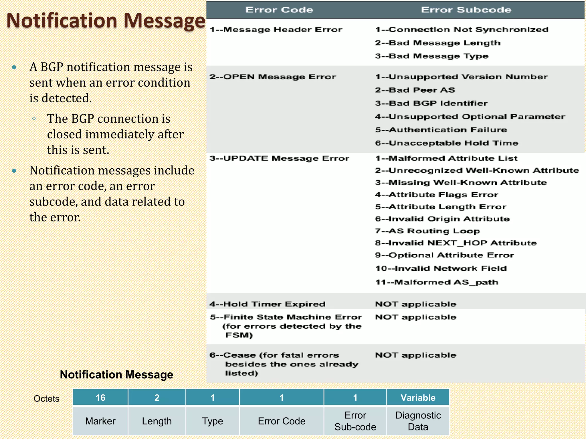  A BGP notification message is
sent when an error condition
is detected.
◦ The BGP connection is
closed immediately after
this is sent.
 Notification messages include
an error code, an error
subcode, and data related to
the error.
Notification Message
16 2 1 1 1 Variable
Marker Length Type Error Code
Error
Sub-code
Diagnostic
Data
Notification Message
Octets
 