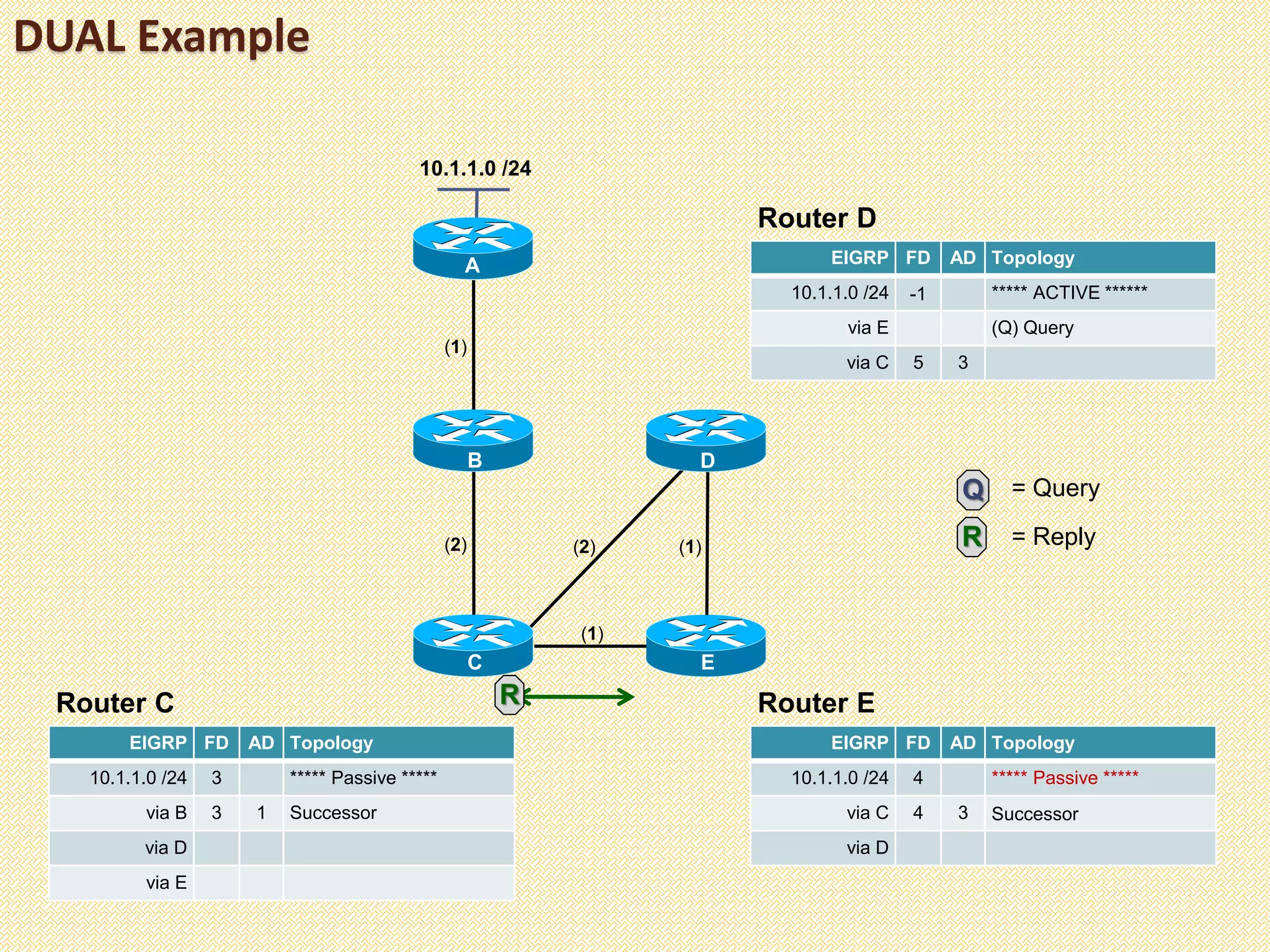 DUAL Example
(1)
10.1.1.0 /24
A
C
B
E
D
(2) (2) (1)
(1)
EIGRP FD AD Topology
10.1.1.0 /24 3 ***** Passive *****
via B 3 1 Successor
via D
via E
Router C
EIGRP FD AD Topology
10.1.1.0 /24 4 ***** Passive *****
via C 4 3 Successor
via D
Router E
EIGRP FD AD Topology
10.1.1.0 /24 -1 ***** ACTIVE ******
via E (Q) Query
via C 5 3
Router D
R
Q = Query
R = Reply
 