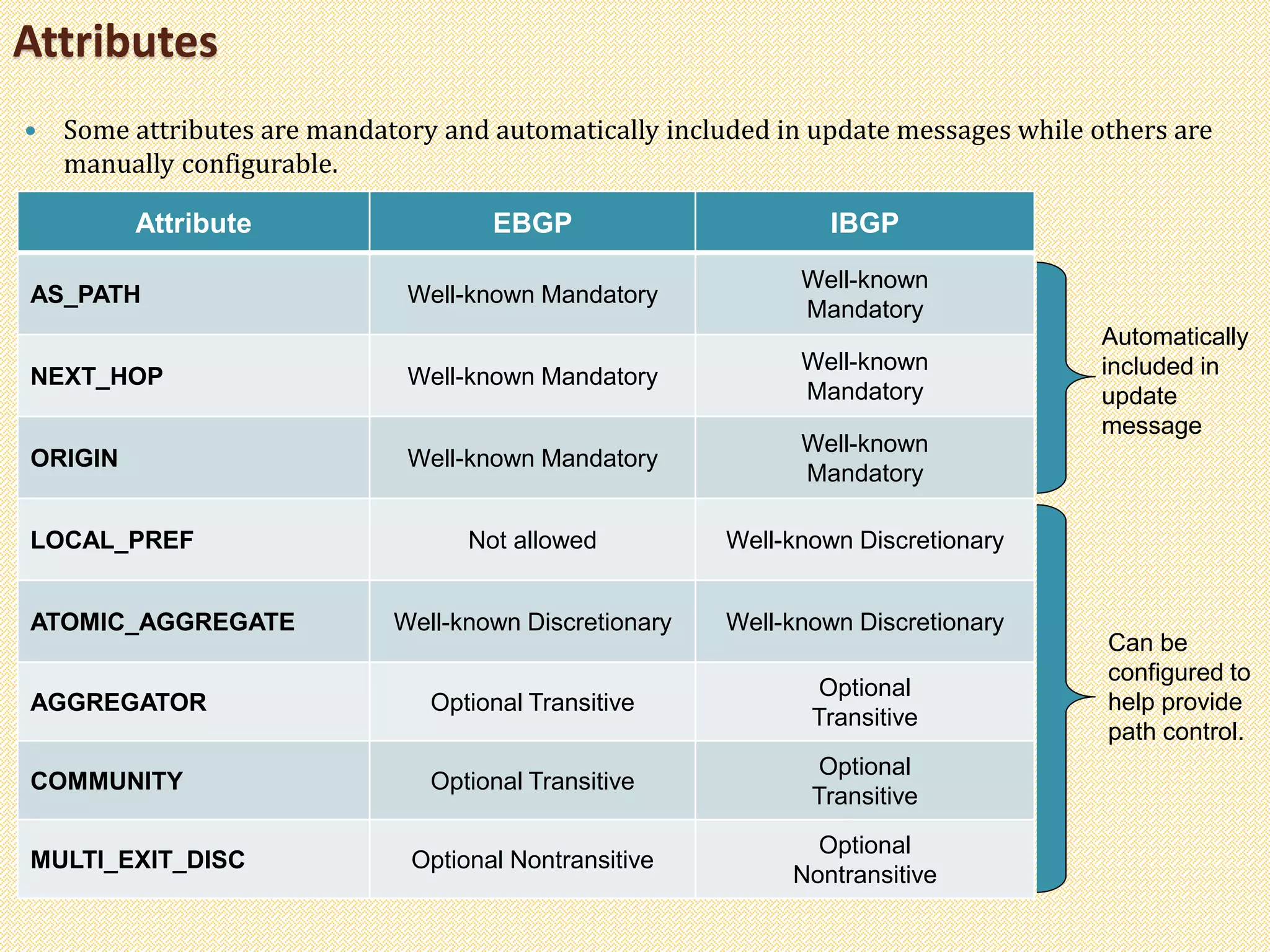 Attributes
 Some attributes are mandatory and automatically included in update messages while others are
manually configurable.
Attribute EBGP IBGP
AS_PATH Well-known Mandatory
Well-known
Mandatory
NEXT_HOP Well-known Mandatory
Well-known
Mandatory
ORIGIN Well-known Mandatory
Well-known
Mandatory
LOCAL_PREF Not allowed Well-known Discretionary
ATOMIC_AGGREGATE Well-known Discretionary Well-known Discretionary
AGGREGATOR Optional Transitive
Optional
Transitive
COMMUNITY Optional Transitive
Optional
Transitive
MULTI_EXIT_DISC Optional Nontransitive
Optional
Nontransitive
Automatically
included in
update
message
Can be
configured to
help provide
path control.
 