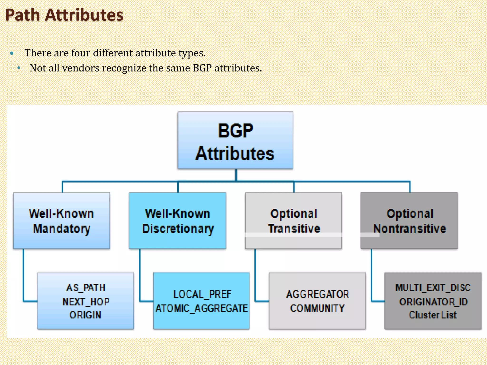 Path Attributes
 There are four different attribute types.
• Not all vendors recognize the same BGP attributes.
 