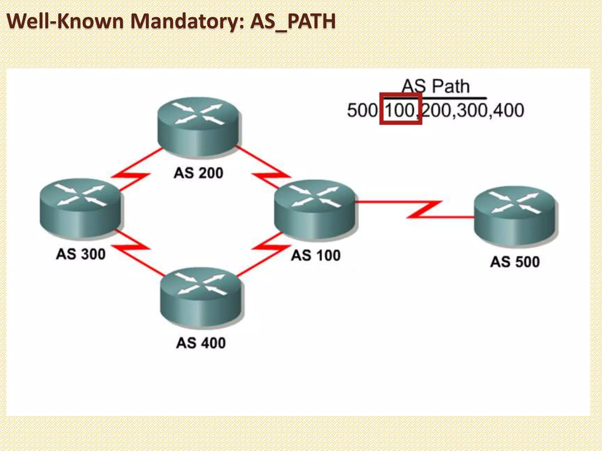  BGP always includes the AS_PATH
attribute in its update.
Well-Known Mandatory: AS_PATH
 