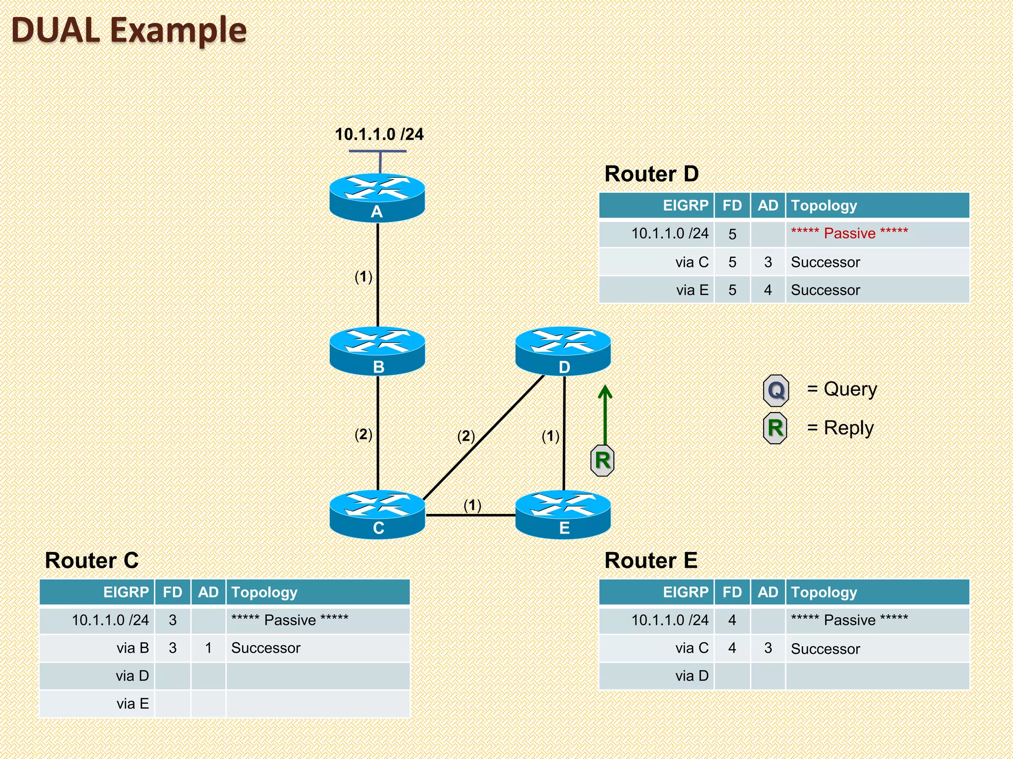 DUAL Example
(1)
10.1.1.0 /24
A
C
B
E
D
(2) (2) (1)
(1)
EIGRP FD AD Topology
10.1.1.0 /24 3 ***** Passive *****
via B 3 1 Successor
via D
via E
Router C
EIGRP FD AD Topology
10.1.1.0 /24 4 ***** Passive *****
via C 4 3 Successor
via D
Router E
EIGRP FD AD Topology
10.1.1.0 /24 5 ***** Passive *****
via C 5 3 Successor
via E 5 4 Successor
Router D
R
Q = Query
R = Reply
 