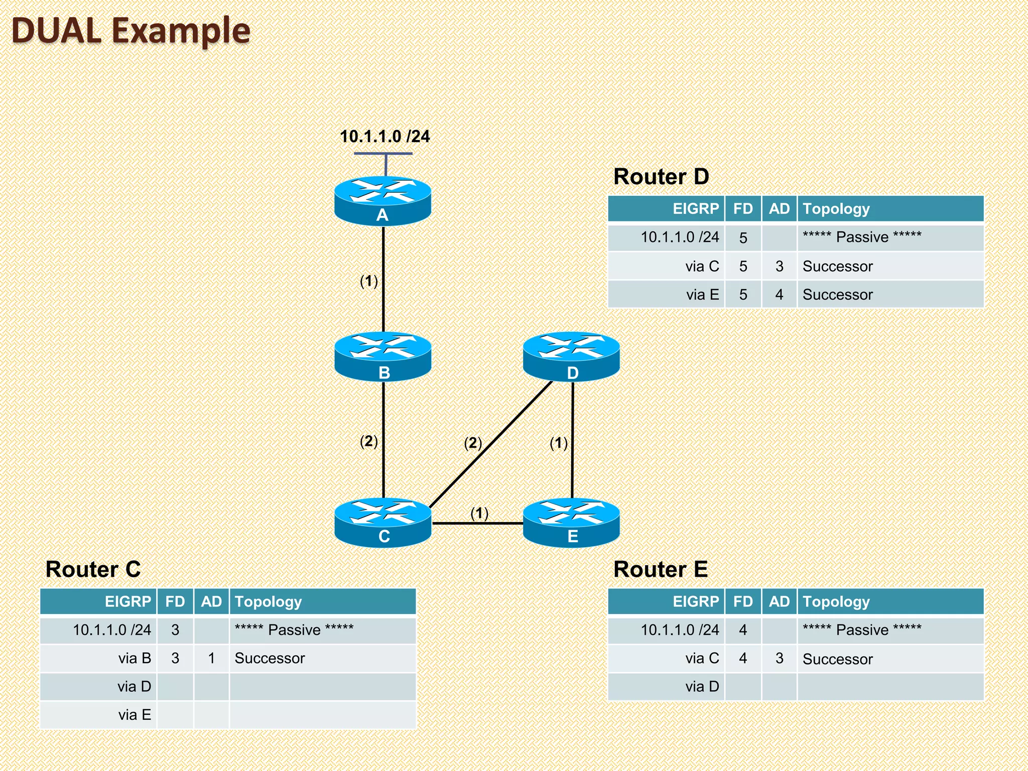 DUAL Example
(1)
10.1.1.0 /24
A
C
B
E
D
(2) (2) (1)
(1)
EIGRP FD AD Topology
10.1.1.0 /24 3 ***** Passive *****
via B 3 1 Successor
via D
via E
Router C
EIGRP FD AD Topology
10.1.1.0 /24 4 ***** Passive *****
via C 4 3 Successor
via D
Router E
EIGRP FD AD Topology
10.1.1.0 /24 5 ***** Passive *****
via C 5 3 Successor
via E 5 4 Successor
Router D
 