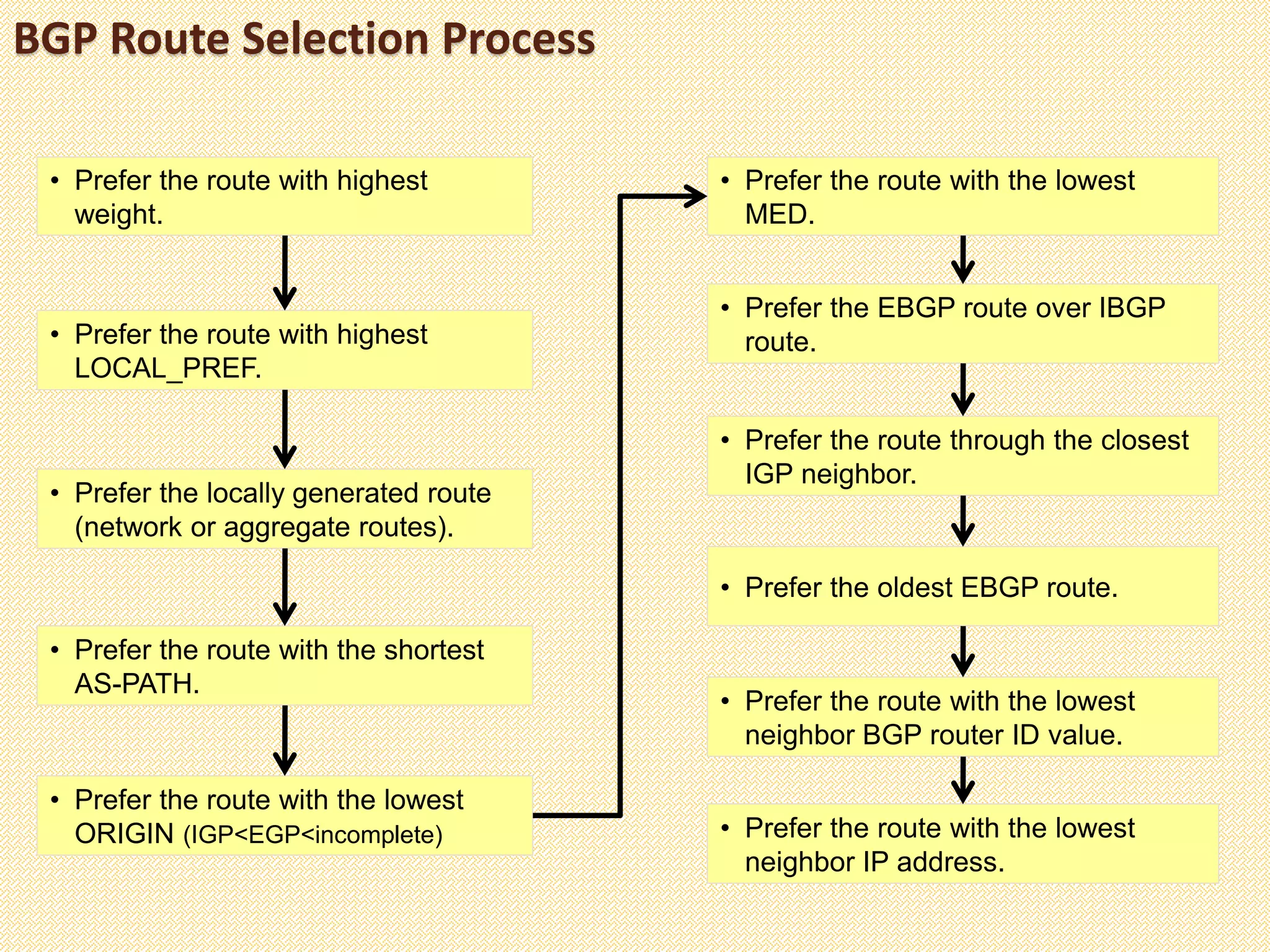 BGP Route Selection Process
• Prefer the route with highest
weight.
• Prefer the route with highest
LOCAL_PREF.
• Prefer the locally generated route
(network or aggregate routes).
• Prefer the route with the shortest
AS-PATH.
• Prefer the route with the lowest
ORIGIN (IGP<EGP<incomplete)
• Prefer the route with the lowest
MED.
• Prefer the EBGP route over IBGP
route.
• Prefer the route through the closest
IGP neighbor.
• Prefer the oldest EBGP route.
• Prefer the route with the lowest
neighbor BGP router ID value.
• Prefer the route with the lowest
neighbor IP address.
 