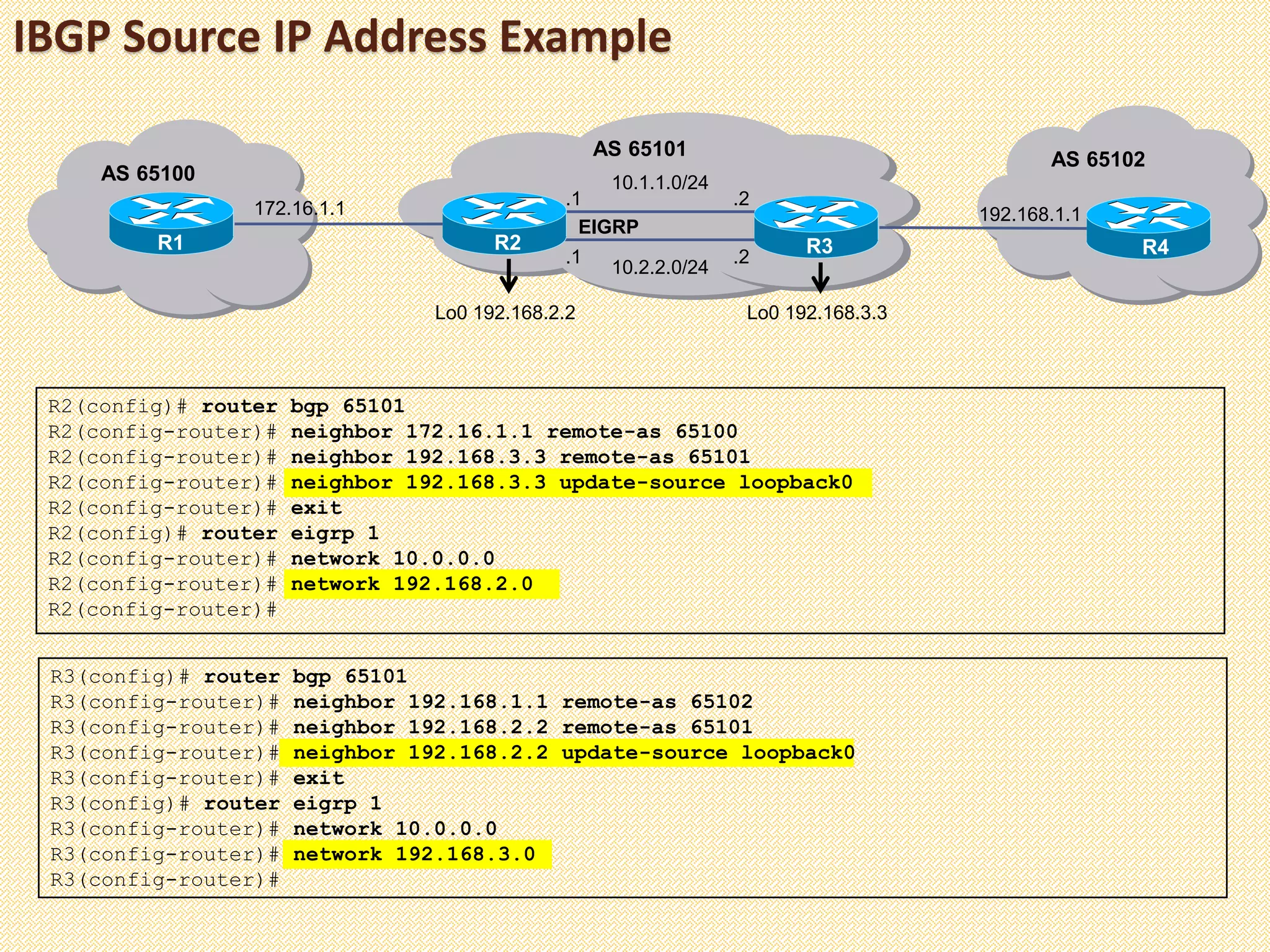 IBGP Source IP Address Example
AS 65102
AS 65100
R1 R4
Lo0 192.168.2.2
.1
192.168.1.1172.16.1.1
R2 R3
10.1.1.0/24
10.2.2.0/24
.1 .2
.2
Lo0 192.168.3.3
AS 65101
EIGRP
R2(config)# router bgp 65101
R2(config-router)# neighbor 172.16.1.1 remote-as 65100
R2(config-router)# neighbor 192.168.3.3 remote-as 65101
R2(config-router)# neighbor 192.168.3.3 update-source loopback0
R2(config-router)# exit
R2(config)# router eigrp 1
R2(config-router)# network 10.0.0.0
R2(config-router)# network 192.168.2.0
R2(config-router)#
R3(config)# router bgp 65101
R3(config-router)# neighbor 192.168.1.1 remote-as 65102
R3(config-router)# neighbor 192.168.2.2 remote-as 65101
R3(config-router)# neighbor 192.168.2.2 update-source loopback0
R3(config-router)# exit
R3(config)# router eigrp 1
R3(config-router)# network 10.0.0.0
R3(config-router)# network 192.168.3.0
R3(config-router)#
 