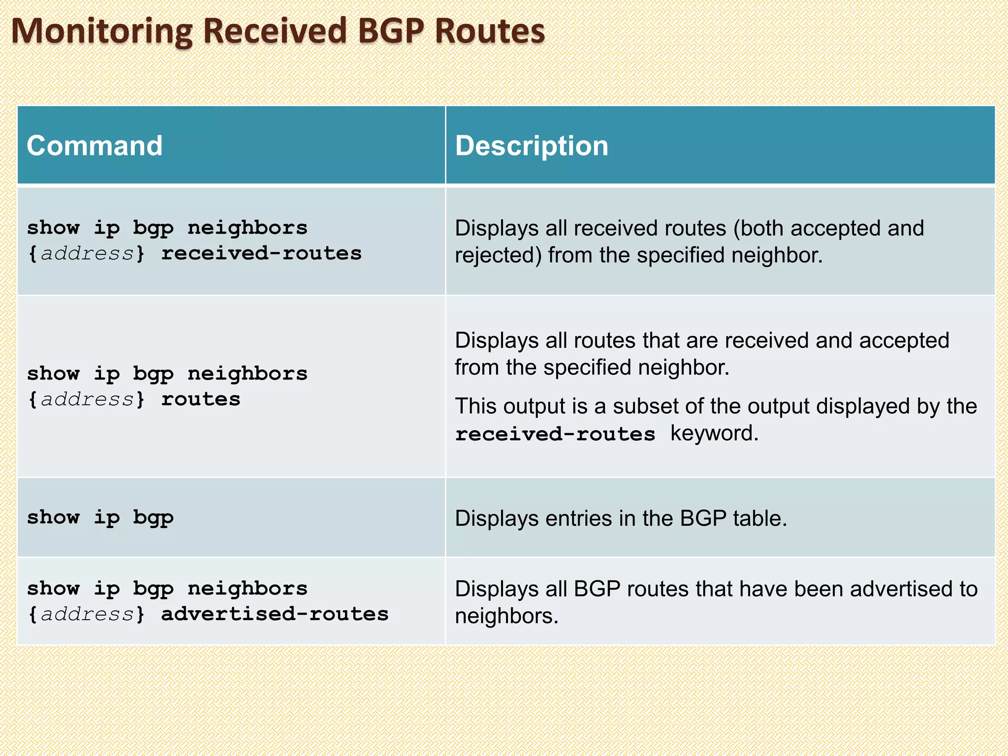 Command Description
show ip bgp neighbors
{address} received-routes
Displays all received routes (both accepted and
rejected) from the specified neighbor.
show ip bgp neighbors
{address} routes
Displays all routes that are received and accepted
from the specified neighbor.
This output is a subset of the output displayed by the
received-routes keyword.
show ip bgp Displays entries in the BGP table.
show ip bgp neighbors
{address} advertised-routes
Displays all BGP routes that have been advertised to
neighbors.
Monitoring Received BGP Routes
 