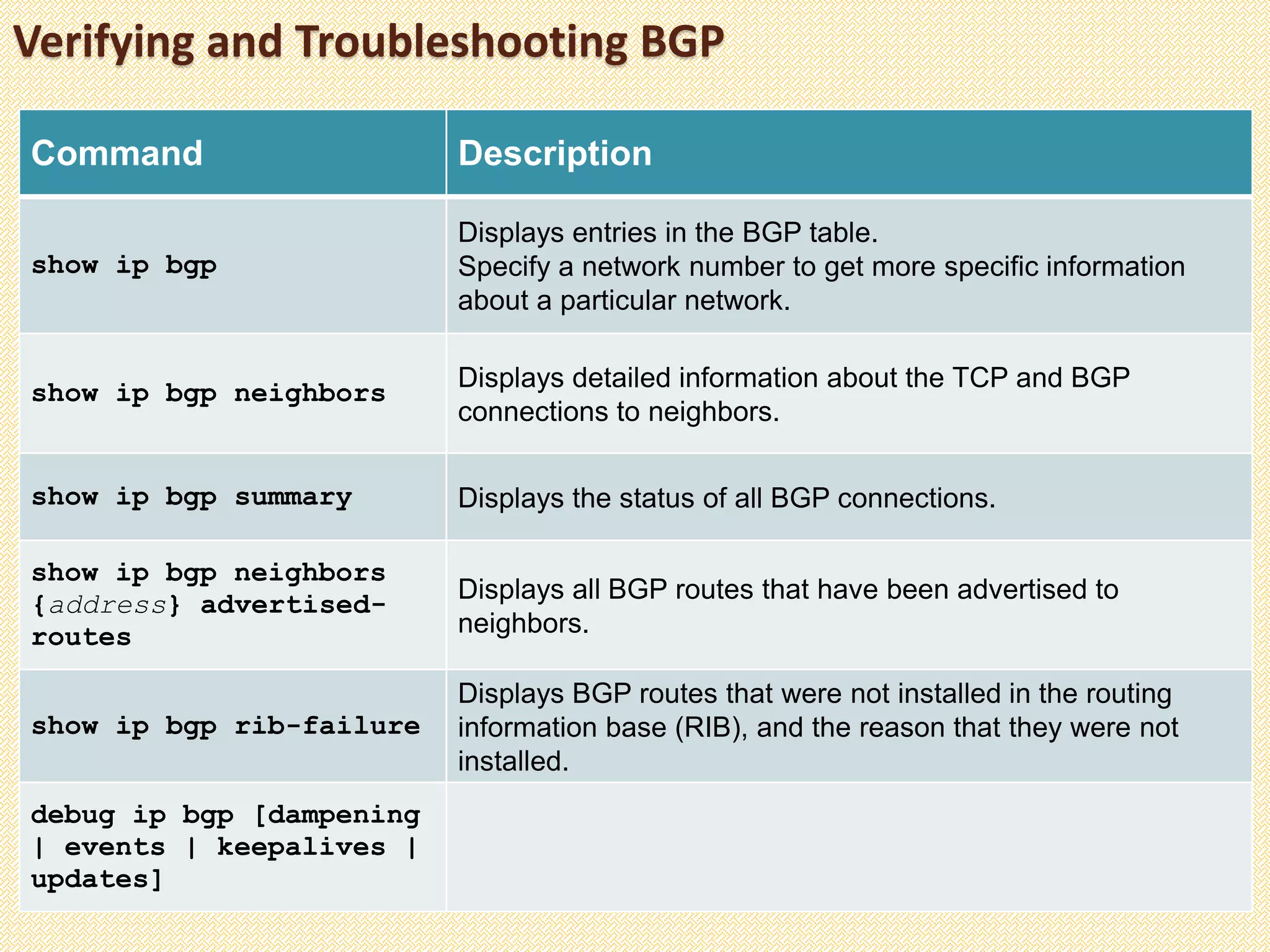 Command Description
show ip bgp
Displays entries in the BGP table.
Specify a network number to get more specific information
about a particular network.
show ip bgp neighbors Displays detailed information about the TCP and BGP
connections to neighbors.
show ip bgp summary Displays the status of all BGP connections.
show ip bgp neighbors
{address} advertised-
routes
Displays all BGP routes that have been advertised to
neighbors.
show ip bgp rib-failure
Displays BGP routes that were not installed in the routing
information base (RIB), and the reason that they were not
installed.
debug ip bgp [dampening
| events | keepalives |
updates]
Verifying and Troubleshooting BGP
 