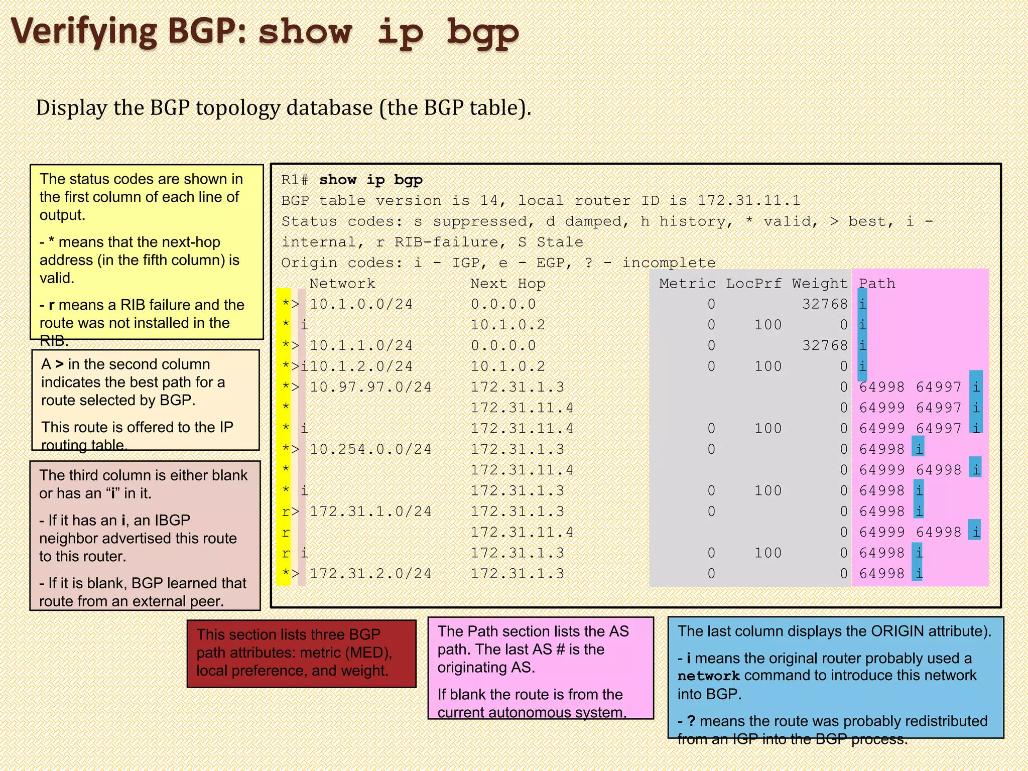 Verifying BGP: show ip bgp
R1# show ip bgp
BGP table version is 14, local router ID is 172.31.11.1
Status codes: s suppressed, d damped, h history, * valid, > best, i -
internal, r RIB-failure, S Stale
Origin codes: i - IGP, e - EGP, ? - incomplete
Network Next Hop Metric LocPrf Weight Path
*> 10.1.0.0/24 0.0.0.0 0 32768 i
* i 10.1.0.2 0 100 0 i
*> 10.1.1.0/24 0.0.0.0 0 32768 i
*>i10.1.2.0/24 10.1.0.2 0 100 0 i
*> 10.97.97.0/24 172.31.1.3 0 64998 64997 i
* 172.31.11.4 0 64999 64997 i
* i 172.31.11.4 0 100 0 64999 64997 i
*> 10.254.0.0/24 172.31.1.3 0 0 64998 i
* 172.31.11.4 0 64999 64998 i
* i 172.31.1.3 0 100 0 64998 i
r> 172.31.1.0/24 172.31.1.3 0 0 64998 i
r 172.31.11.4 0 64999 64998 i
r i 172.31.1.3 0 100 0 64998 i
*> 172.31.2.0/24 172.31.1.3 0 0 64998 i
Display the BGP topology database (the BGP table).
The status codes are shown in
the first column of each line of
output.
- * means that the next-hop
address (in the fifth column) is
valid.
- r means a RIB failure and the
route was not installed in the
RIB.
The last column displays the ORIGIN attribute).
- i means the original router probably used a
network command to introduce this network
into BGP.
- ? means the route was probably redistributed
from an IGP into the BGP process.
The third column is either blank
or has an “i” in it.
- If it has an i, an IBGP
neighbor advertised this route
to this router.
- If it is blank, BGP learned that
route from an external peer.
A > in the second column
indicates the best path for a
route selected by BGP.
This route is offered to the IP
routing table.
The Path section lists the AS
path. The last AS # is the
originating AS.
If blank the route is from the
current autonomous system.
This section lists three BGP
path attributes: metric (MED),
local preference, and weight.
 