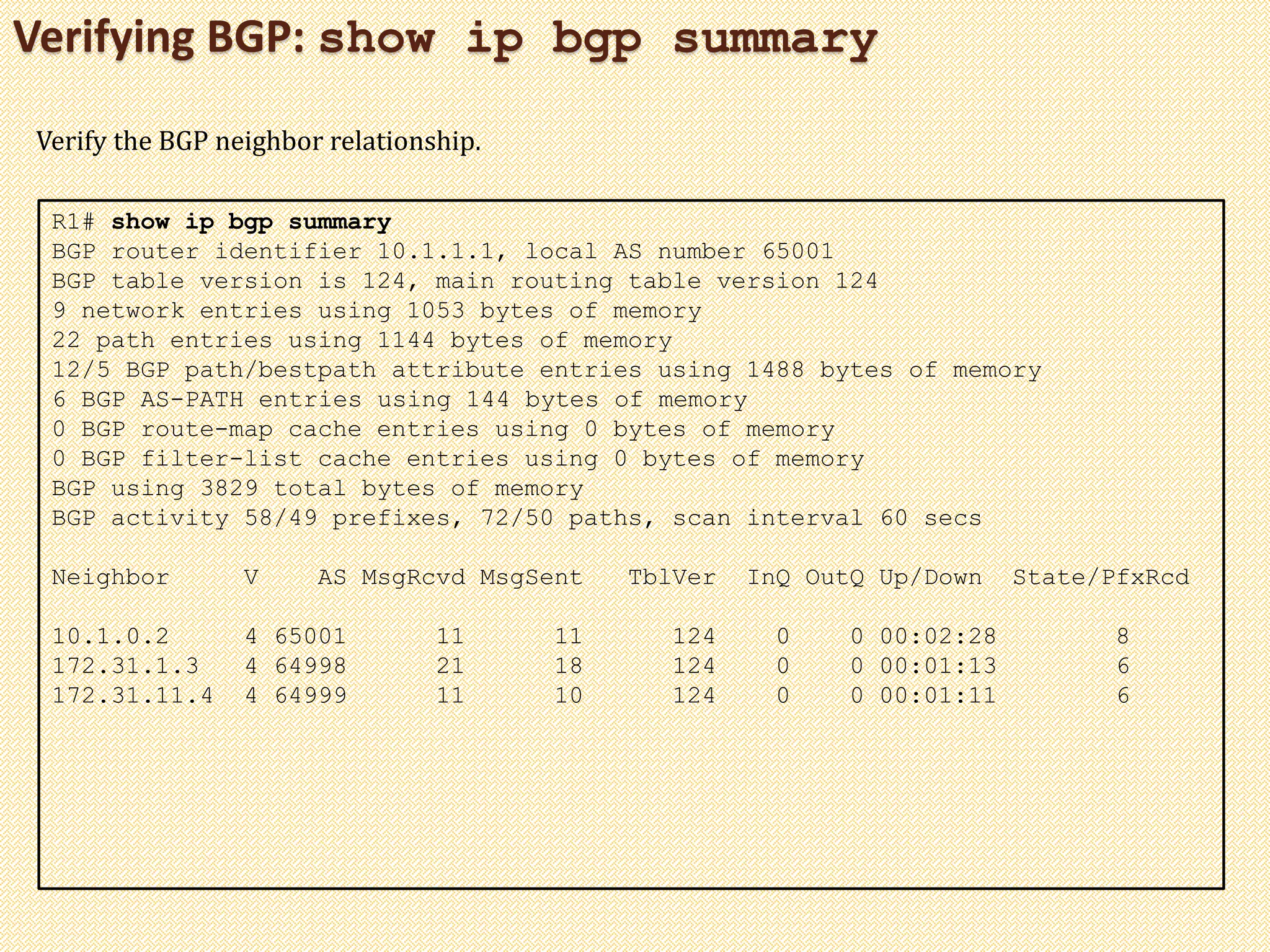 Verifying BGP: show ip bgp summary
R1# show ip bgp summary
BGP router identifier 10.1.1.1, local AS number 65001
BGP table version is 124, main routing table version 124
9 network entries using 1053 bytes of memory
22 path entries using 1144 bytes of memory
12/5 BGP path/bestpath attribute entries using 1488 bytes of memory
6 BGP AS-PATH entries using 144 bytes of memory
0 BGP route-map cache entries using 0 bytes of memory
0 BGP filter-list cache entries using 0 bytes of memory
BGP using 3829 total bytes of memory
BGP activity 58/49 prefixes, 72/50 paths, scan interval 60 secs
Neighbor V AS MsgRcvd MsgSent TblVer InQ OutQ Up/Down State/PfxRcd
10.1.0.2 4 65001 11 11 124 0 0 00:02:28 8
172.31.1.3 4 64998 21 18 124 0 0 00:01:13 6
172.31.11.4 4 64999 11 10 124 0 0 00:01:11 6
Verify the BGP neighbor relationship.
 