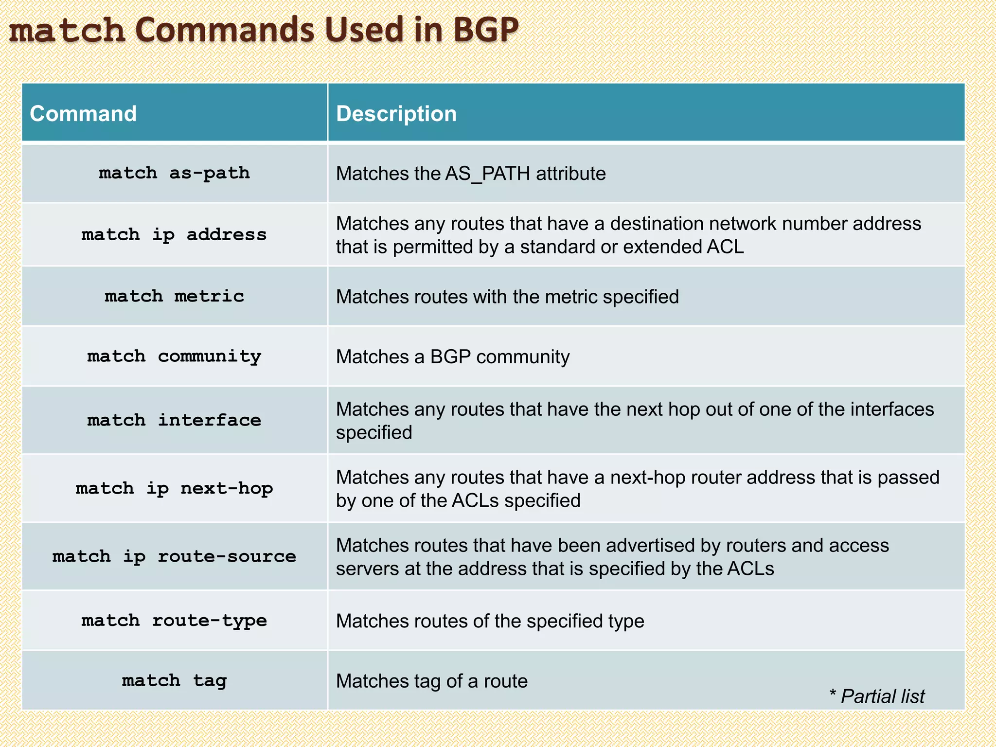 match Commands Used in BGP
Command Description
match as-path Matches the AS_PATH attribute
match ip address
Matches any routes that have a destination network number address
that is permitted by a standard or extended ACL
match metric Matches routes with the metric specified
match community Matches a BGP community
match interface
Matches any routes that have the next hop out of one of the interfaces
specified
match ip next-hop
Matches any routes that have a next-hop router address that is passed
by one of the ACLs specified
match ip route-source
Matches routes that have been advertised by routers and access
servers at the address that is specified by the ACLs
match route-type Matches routes of the specified type
match tag Matches tag of a route
* Partial list
 
