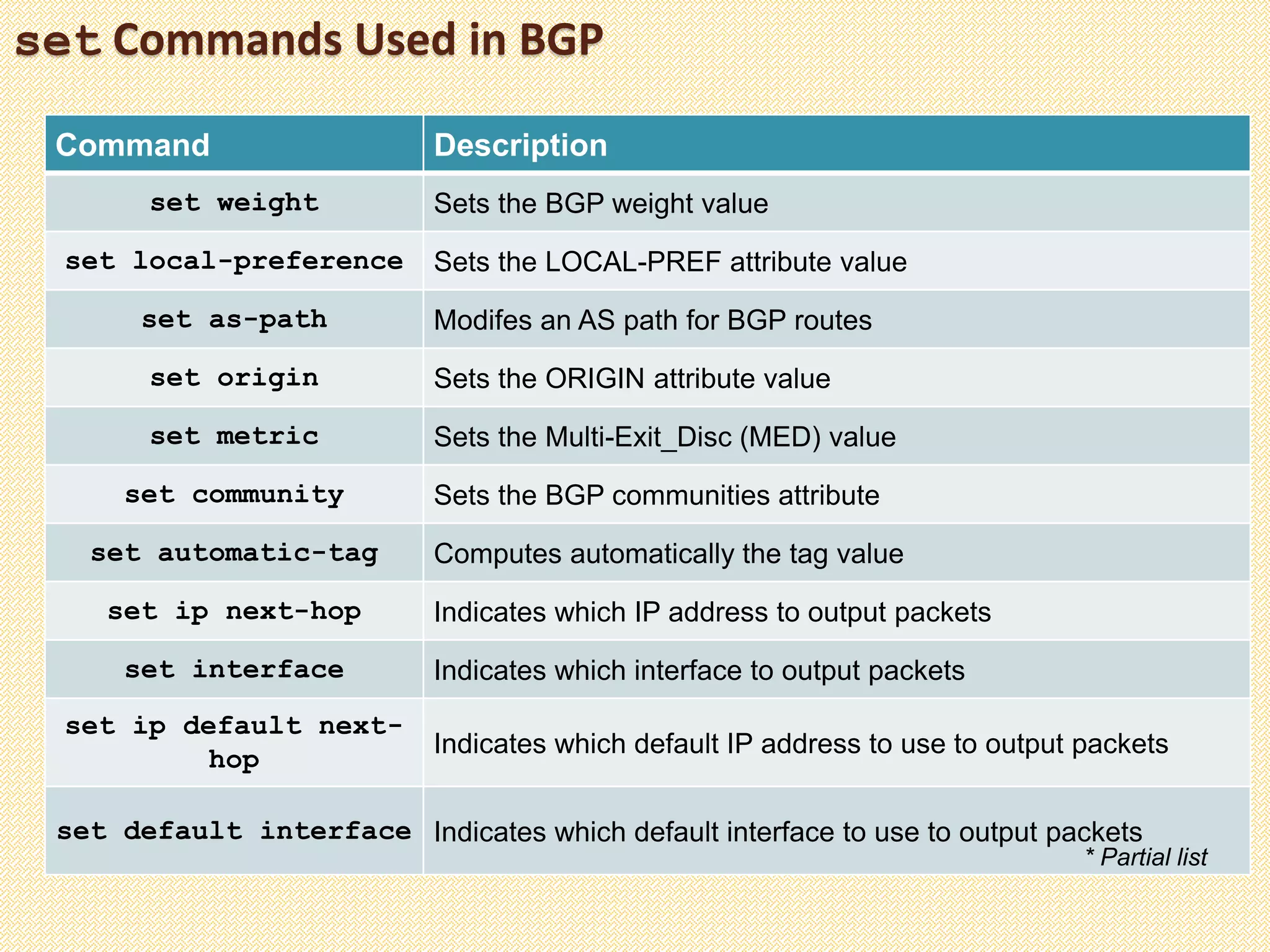 set Commands Used in BGP
Command Description
set weight Sets the BGP weight value
set local-preference Sets the LOCAL-PREF attribute value
set as-path Modifes an AS path for BGP routes
set origin Sets the ORIGIN attribute value
set metric Sets the Multi-Exit_Disc (MED) value
set community Sets the BGP communities attribute
set automatic-tag Computes automatically the tag value
set ip next-hop Indicates which IP address to output packets
set interface Indicates which interface to output packets
set ip default next-
hop
Indicates which default IP address to use to output packets
set default interface Indicates which default interface to use to output packets
* Partial list
 