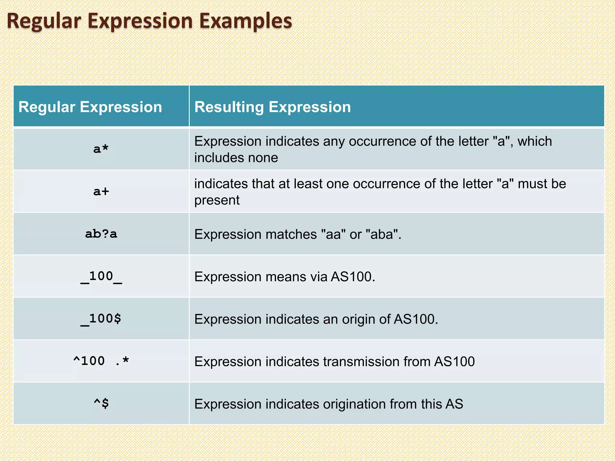 Regular Expression Examples
Regular Expression Resulting Expression
a*
Expression indicates any occurrence of the letter "a", which
includes none
a+
indicates that at least one occurrence of the letter "a" must be
present
ab?a Expression matches "aa" or "aba".
_100_ Expression means via AS100.
_100$ Expression indicates an origin of AS100.
^100 .* Expression indicates transmission from AS100
^$ Expression indicates origination from this AS
 