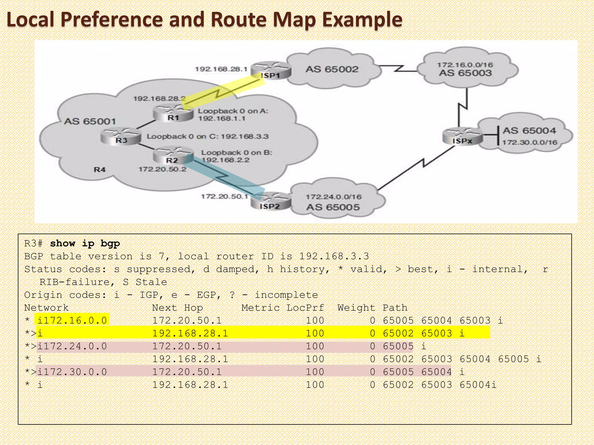Local Preference and Route Map Example
R3# show ip bgp
BGP table version is 7, local router ID is 192.168.3.3
Status codes: s suppressed, d damped, h history, * valid, > best, i - internal, r
RIB-failure, S Stale
Origin codes: i - IGP, e - EGP, ? - incomplete
Network Next Hop Metric LocPrf Weight Path
* i172.16.0.0 172.20.50.1 100 0 65005 65004 65003 i
*>i 192.168.28.1 100 0 65002 65003 i
*>i172.24.0.0 172.20.50.1 100 0 65005 i
* i 192.168.28.1 100 0 65002 65003 65004 65005 i
*>i172.30.0.0 172.20.50.1 100 0 65005 65004 i
* i 192.168.28.1 100 0 65002 65003 65004i
 